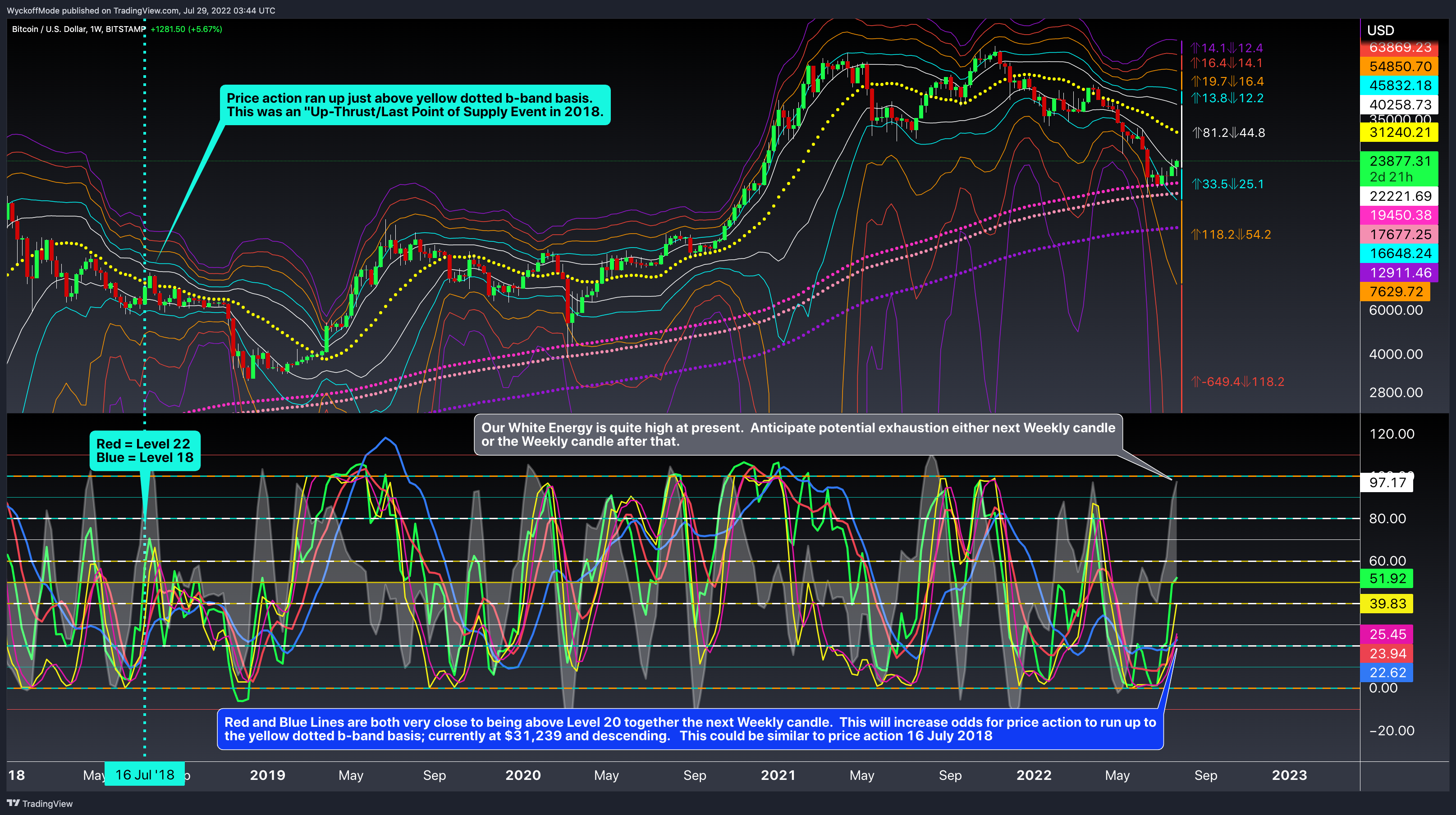BITSTAMP:BTCUSD Chart Image by WyckoffMode