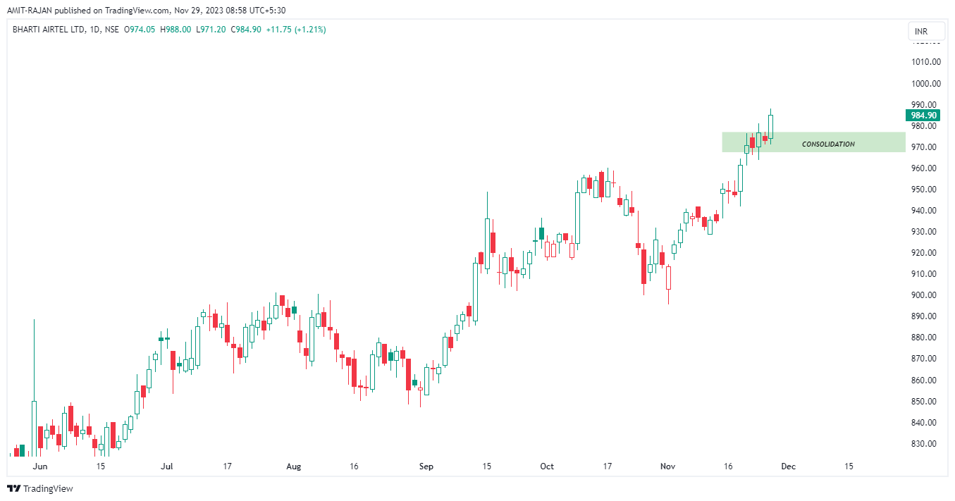 NSE:BHARTIARTL Chart Image by AMIT-RAJAN