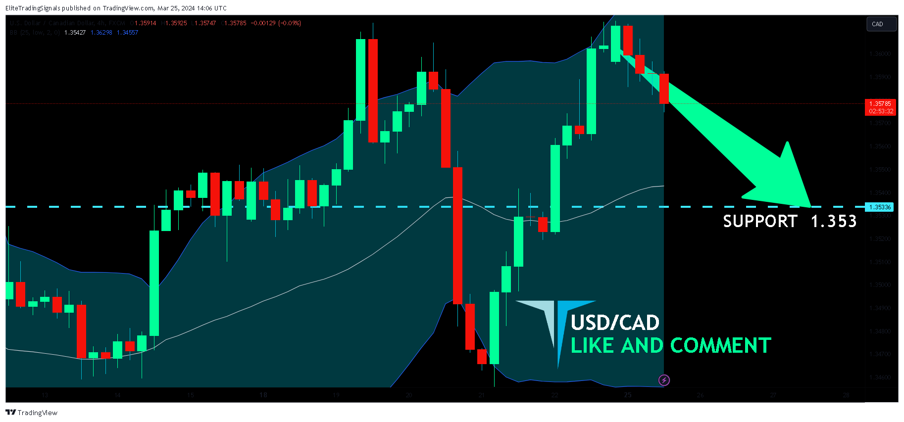 FX:USDCAD Chart Image by EliteTradingSignals
