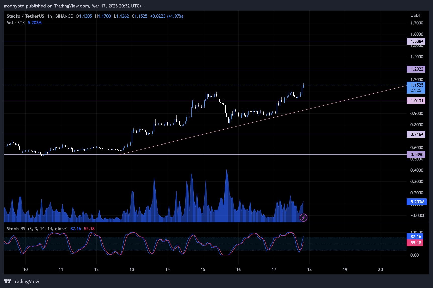 BINANCE:STXUSDT Chart Image by moonypto