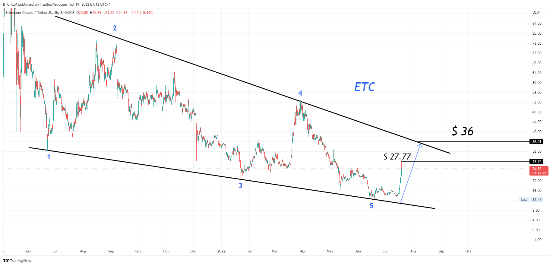 BINANCE:ETCUSDT Chart Image by BTC-XLM
