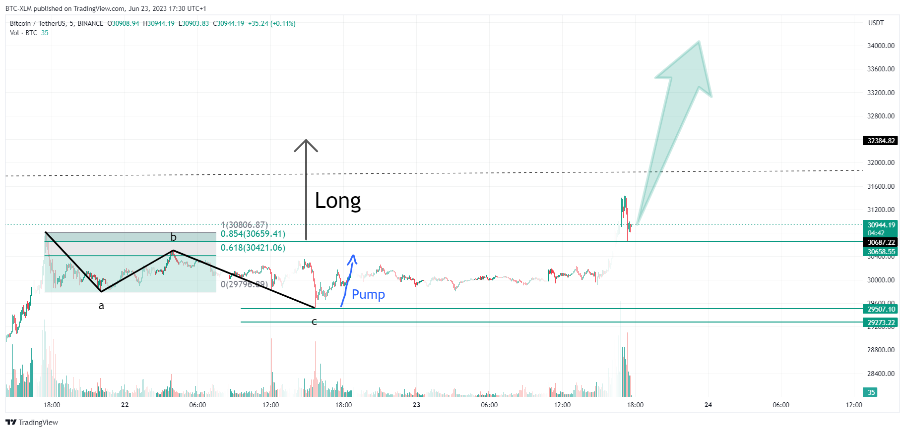 BINANCE:BTCUSDT Chart Image by BTC-XLM