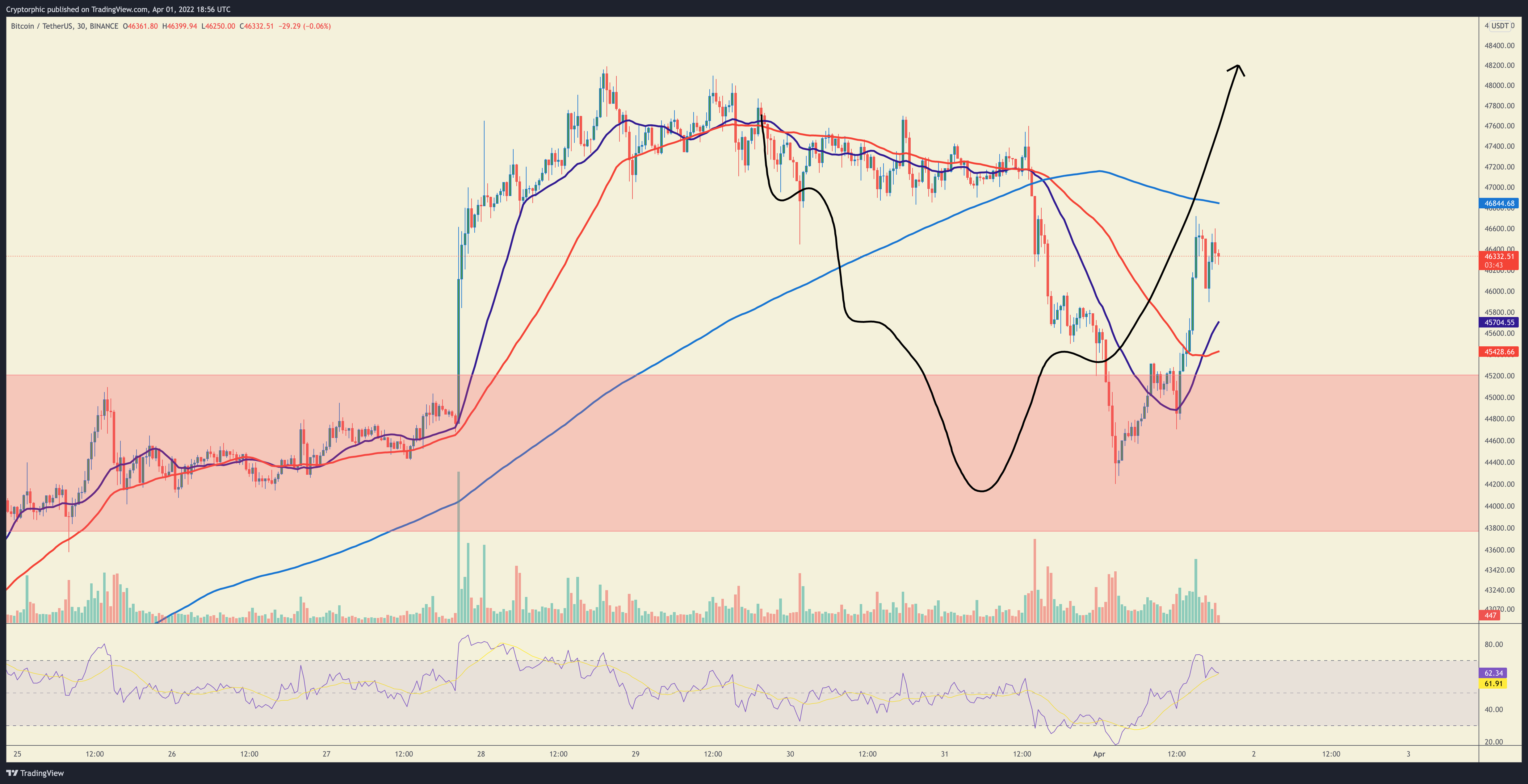 BINANCE:BTCUSDT Chart Image by Cryptorphic