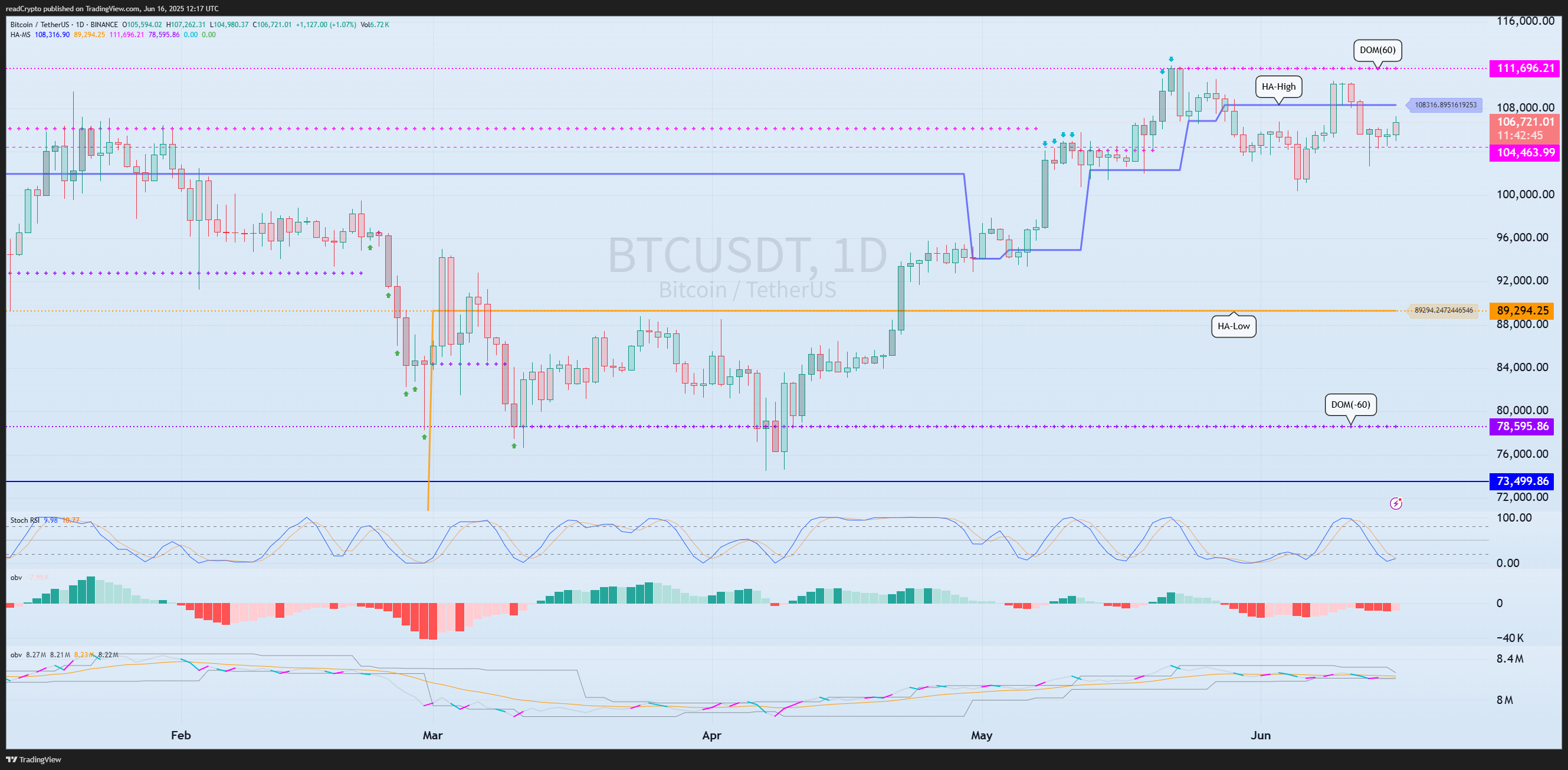 BINANCE:BTCUSDT Chart Image by readCrypto