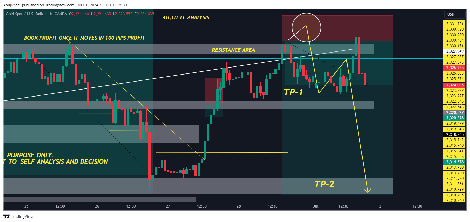 OANDA:XAUUSD Chart Image by AnupZiddi