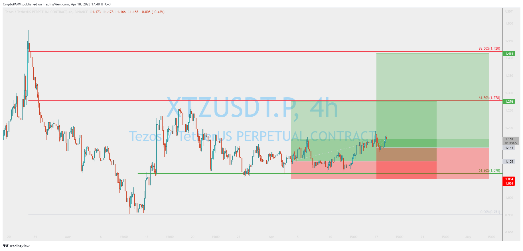 BINANCE:XTZUSDT.P Chart Image by CryptoPAMM
