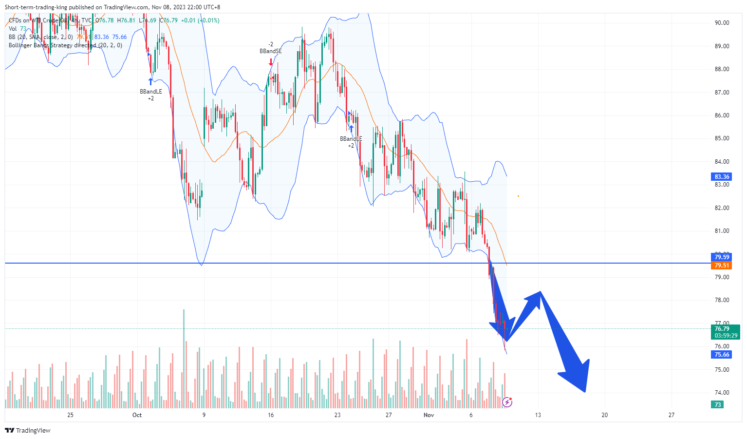 TVC:USOIL Chart Image by Short-term-trading-king