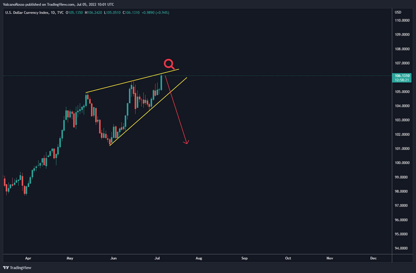 TVC:DXY Chart Image by VulcanoRosso