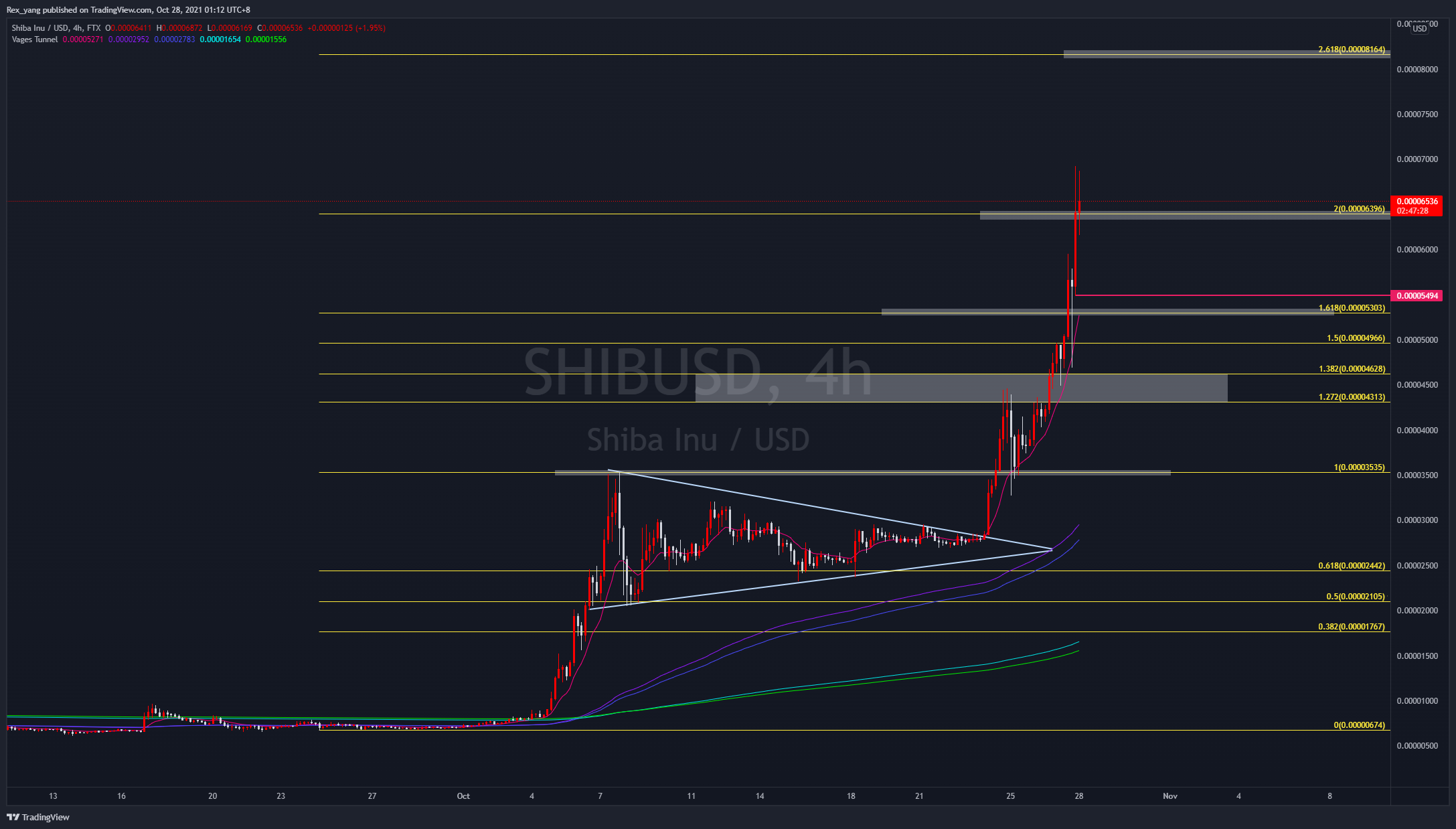 FTX:SHIBUSD Chart Image by Rex_yang