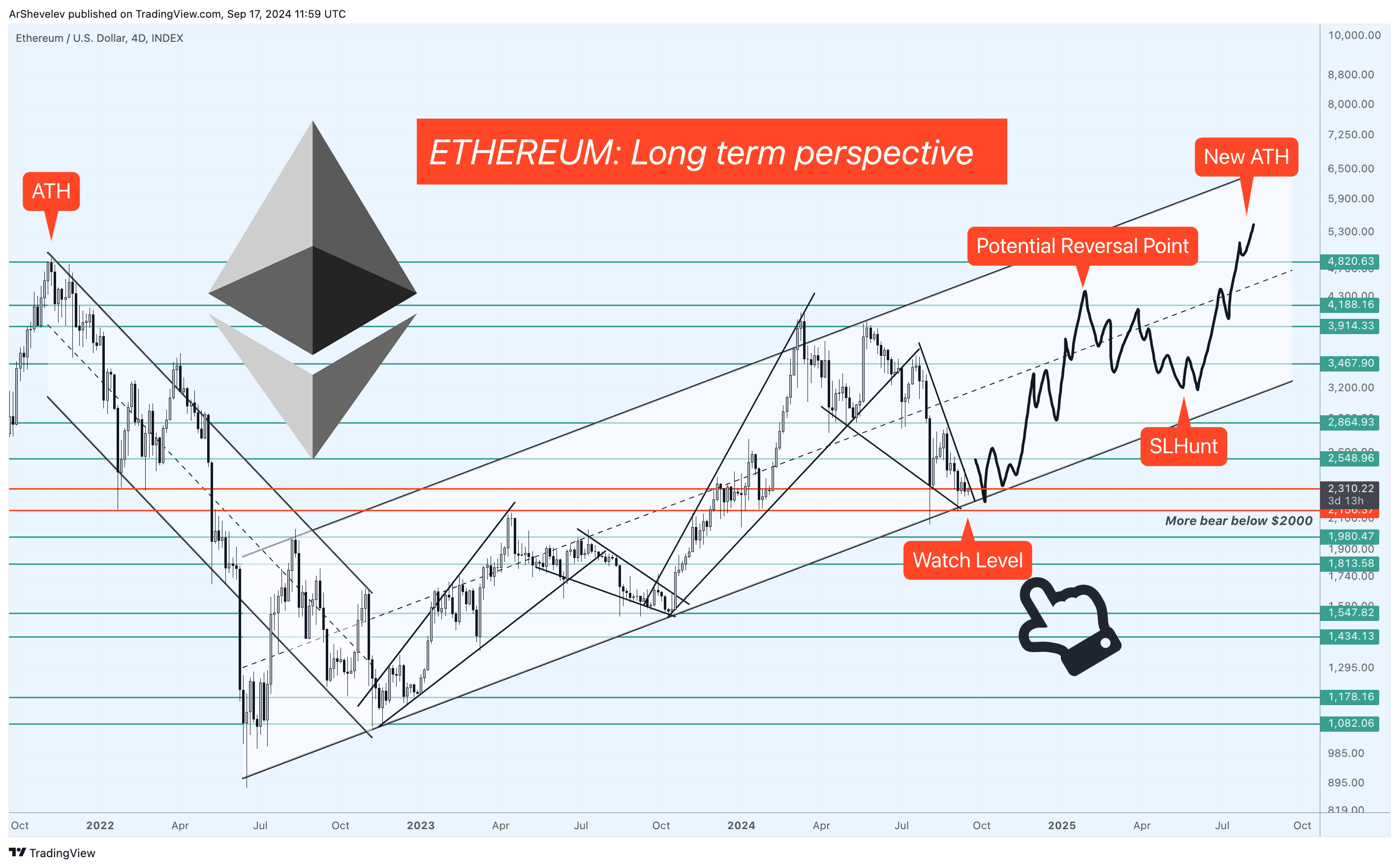 INDEX:ETHUSD Chart Image by ArtemFuturesTrading