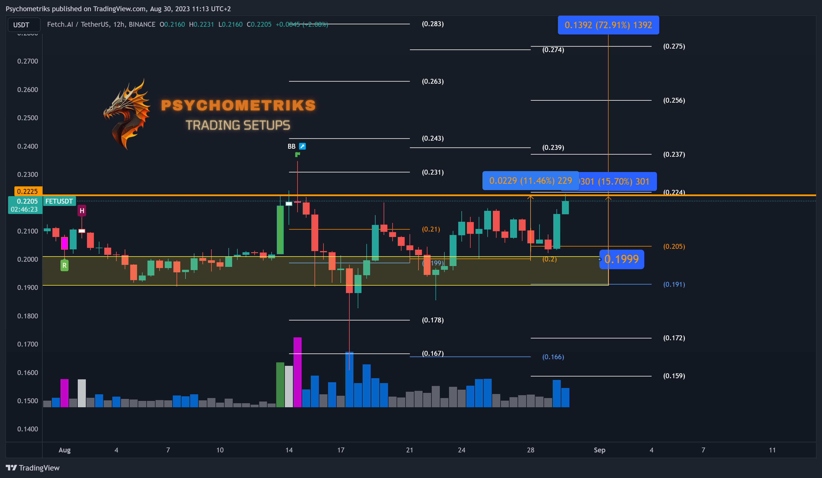 BINANCE:FETUSDT Chart Image by Psychometriks