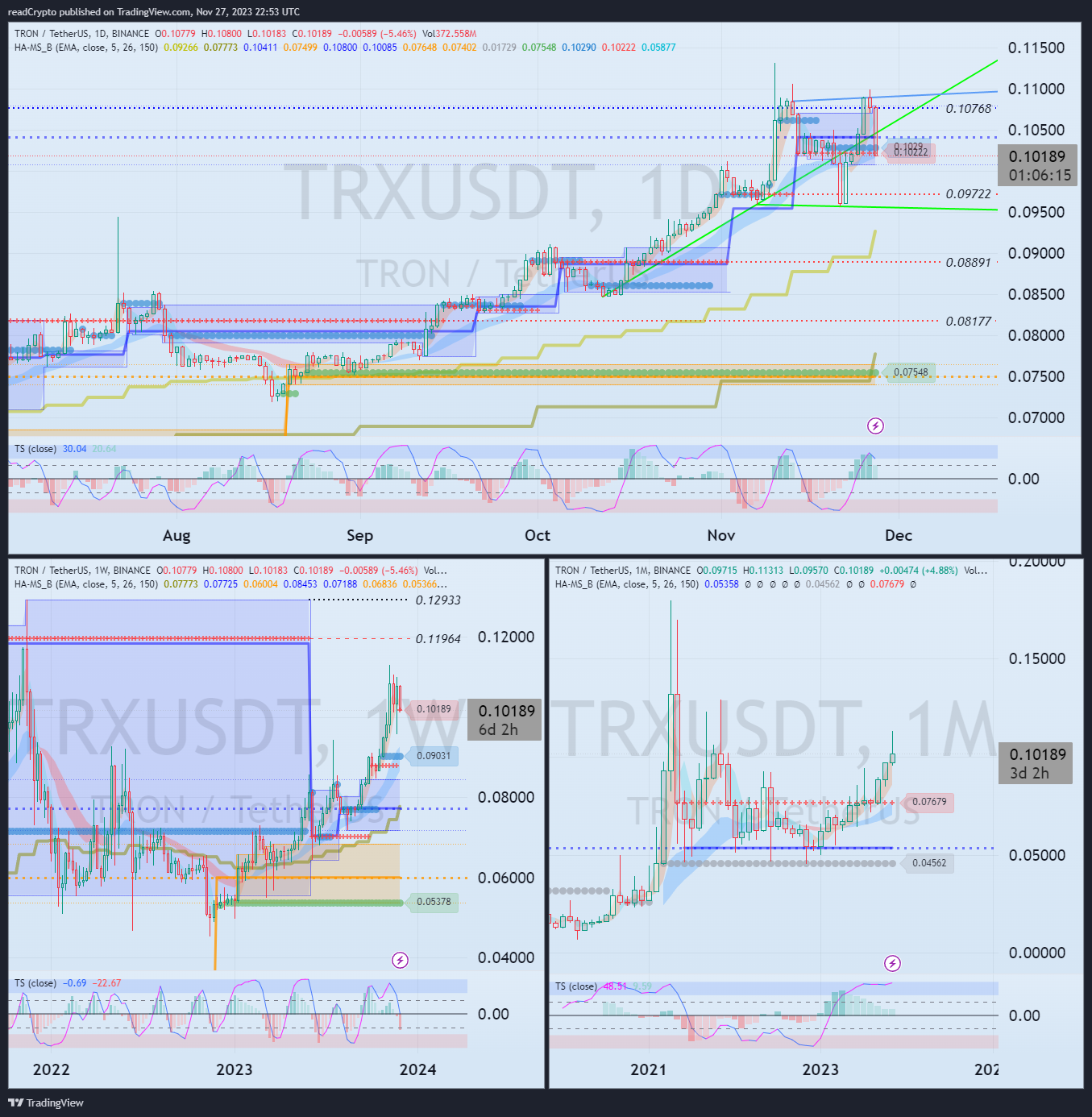 BINANCE:TRXUSDT Chart Image by readCrypto