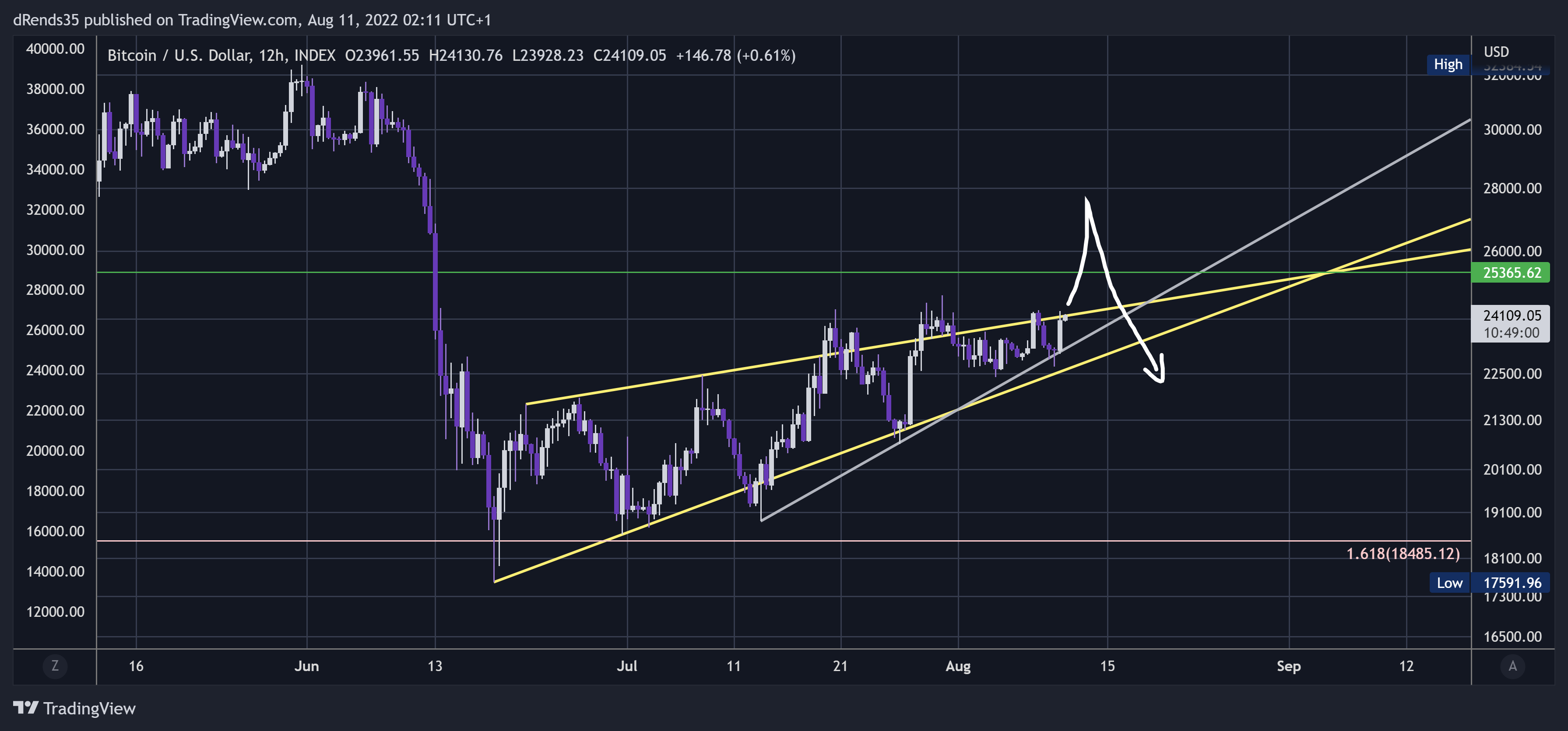 INDEX:BTCUSD Chart Image by dRends35
