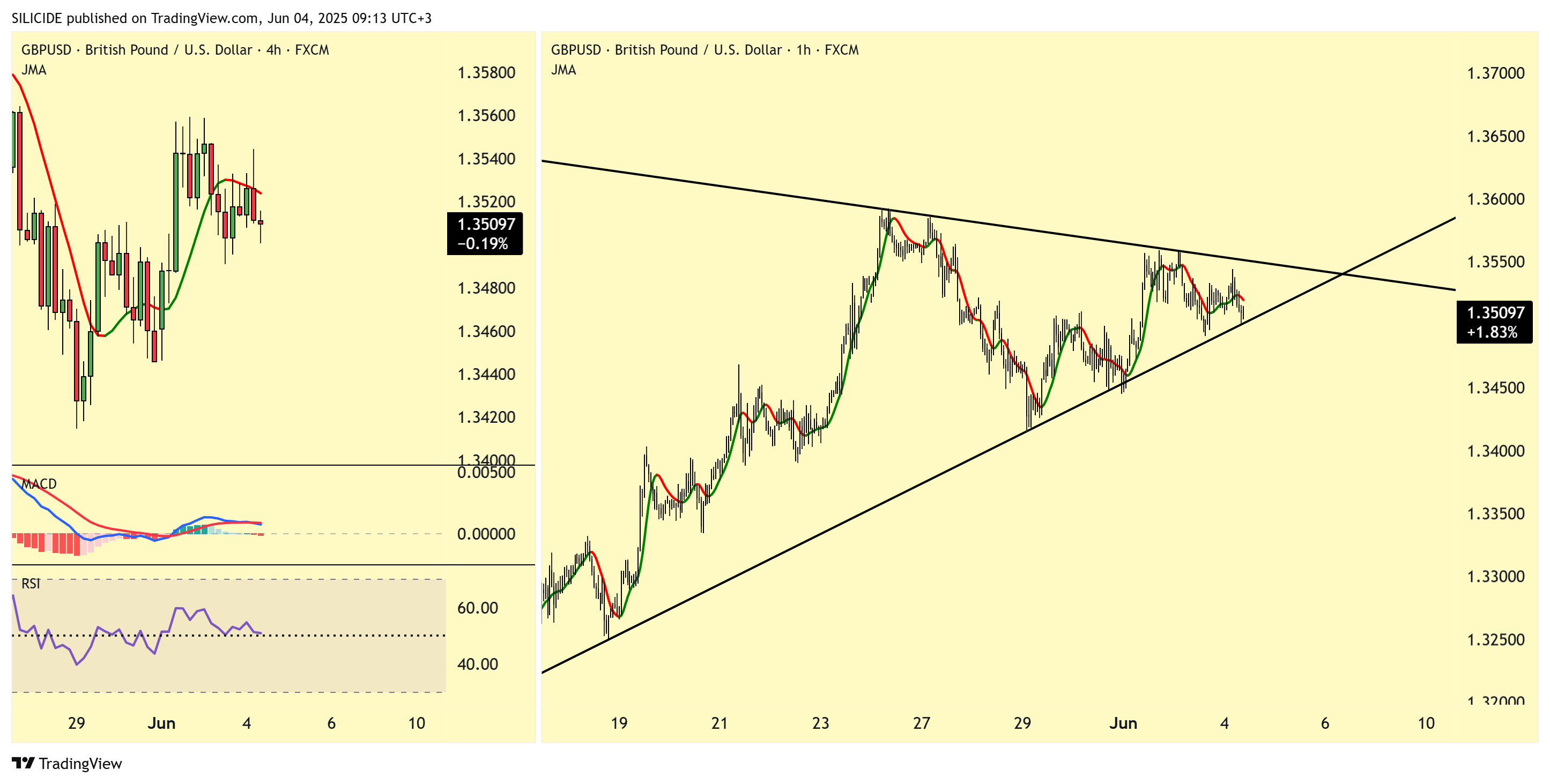 FX:GBPUSD Chart Image by SILICIDE