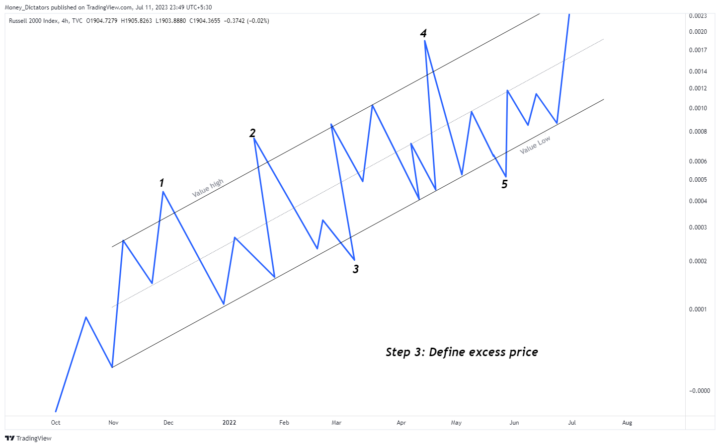 TVC:RUT Chart Image by Money_Dictators