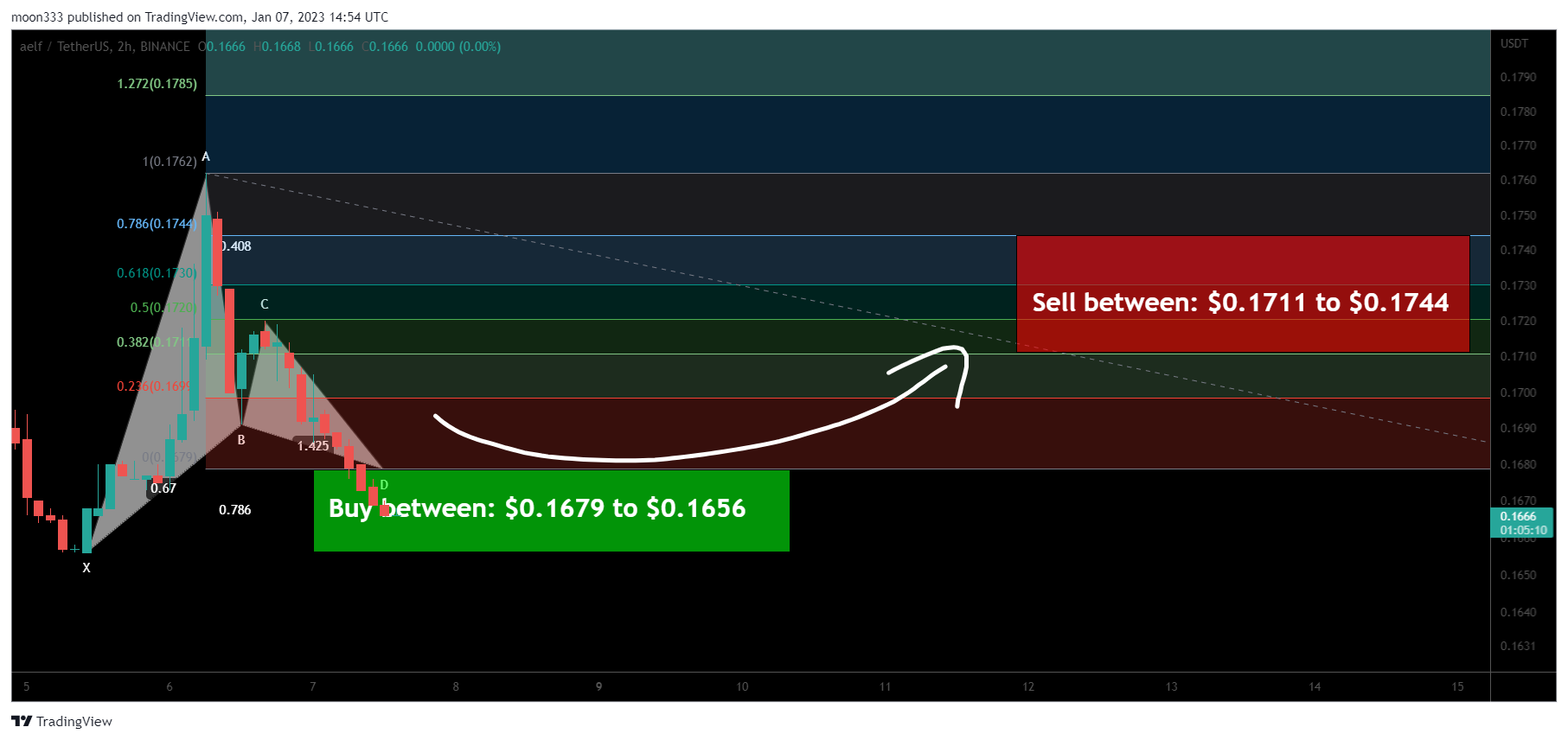 BINANCE:ELFUSDT Chart Image by moon333