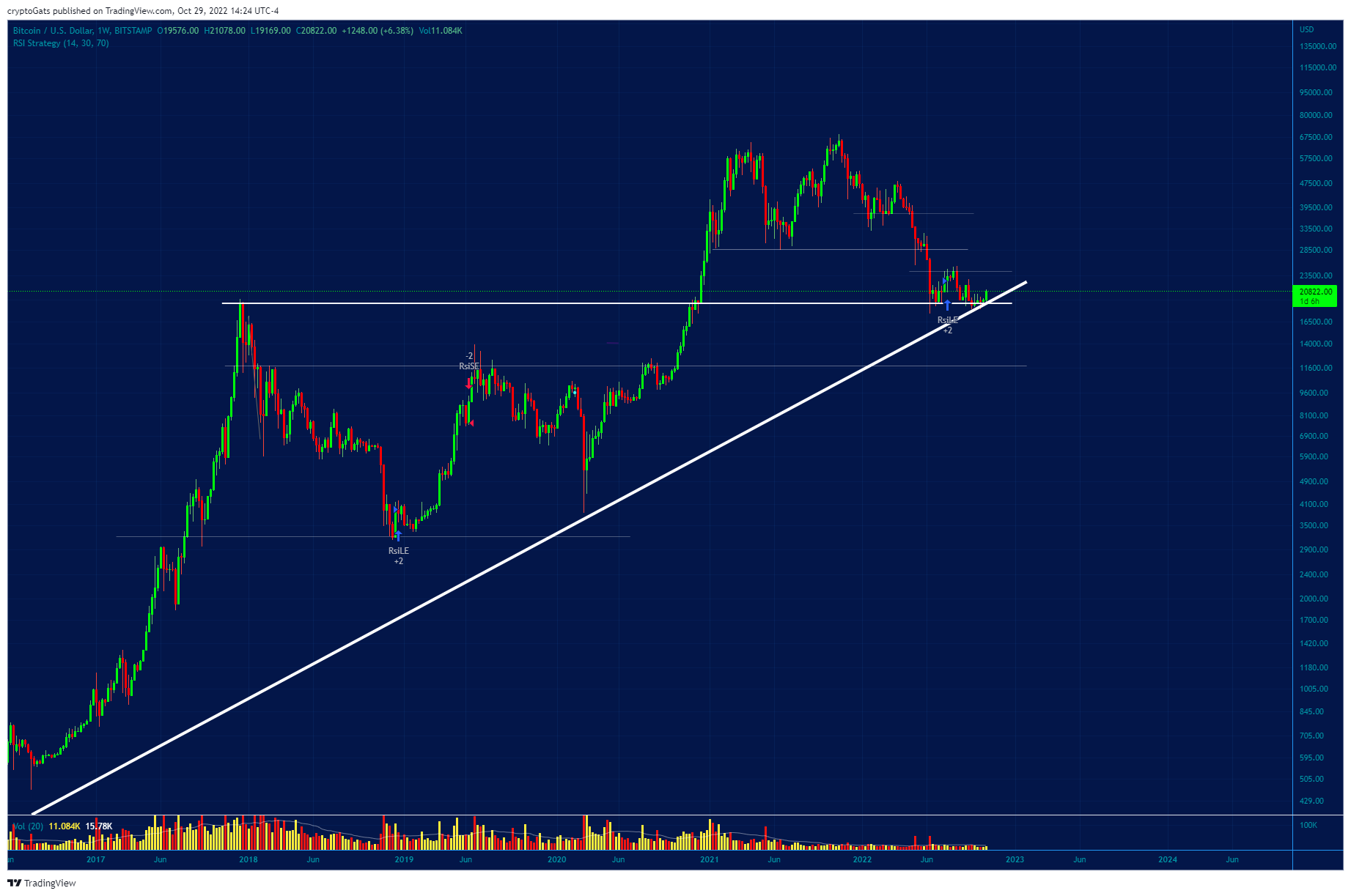 BITSTAMP:BTCUSD Chart Image by cryptoGats