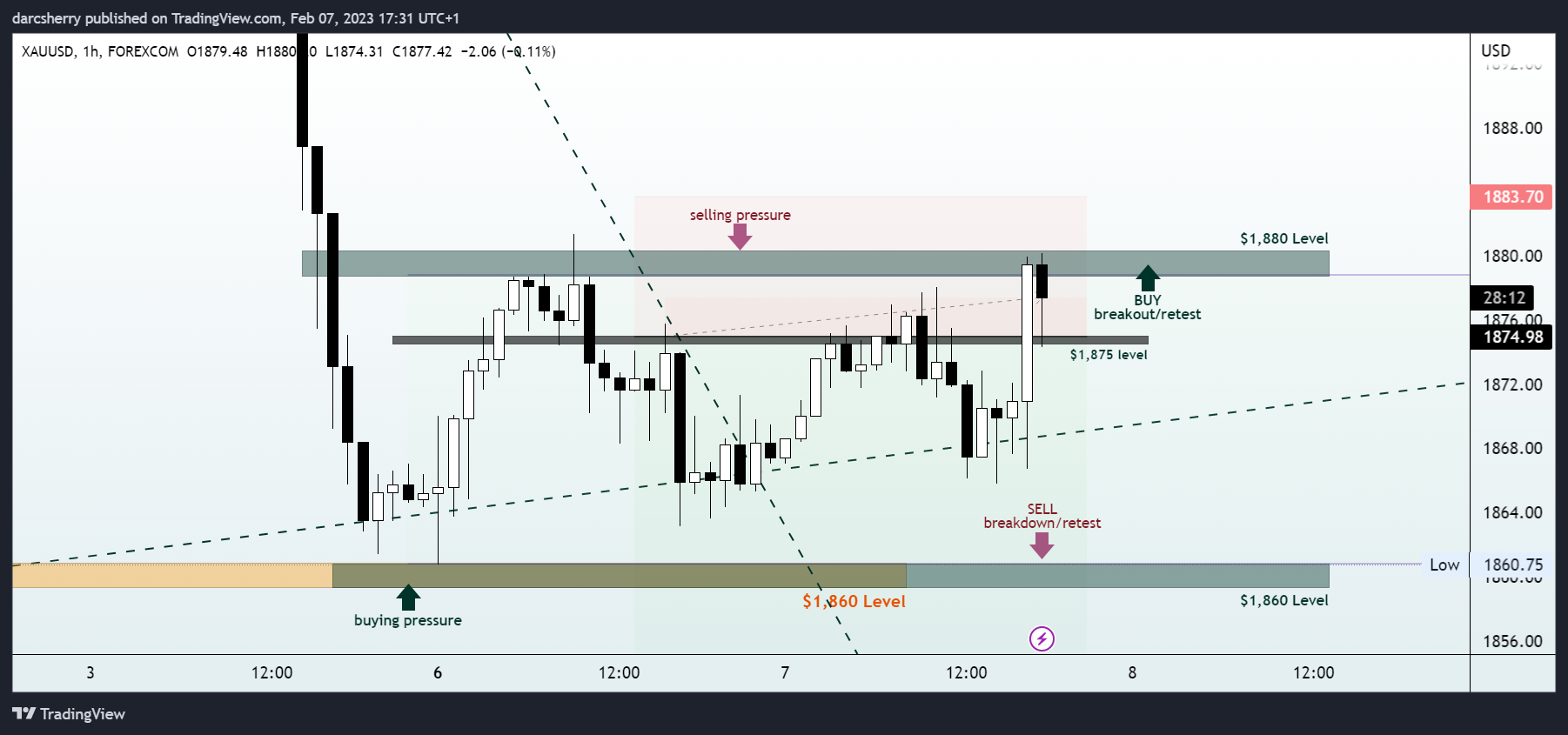 FOREXCOM:XAUUSD Chart Image by darcsherry