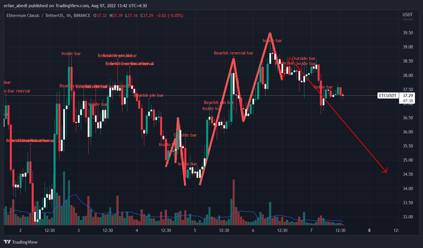 BINANCE:ETCUSDT Chart Image by erfan_abedi