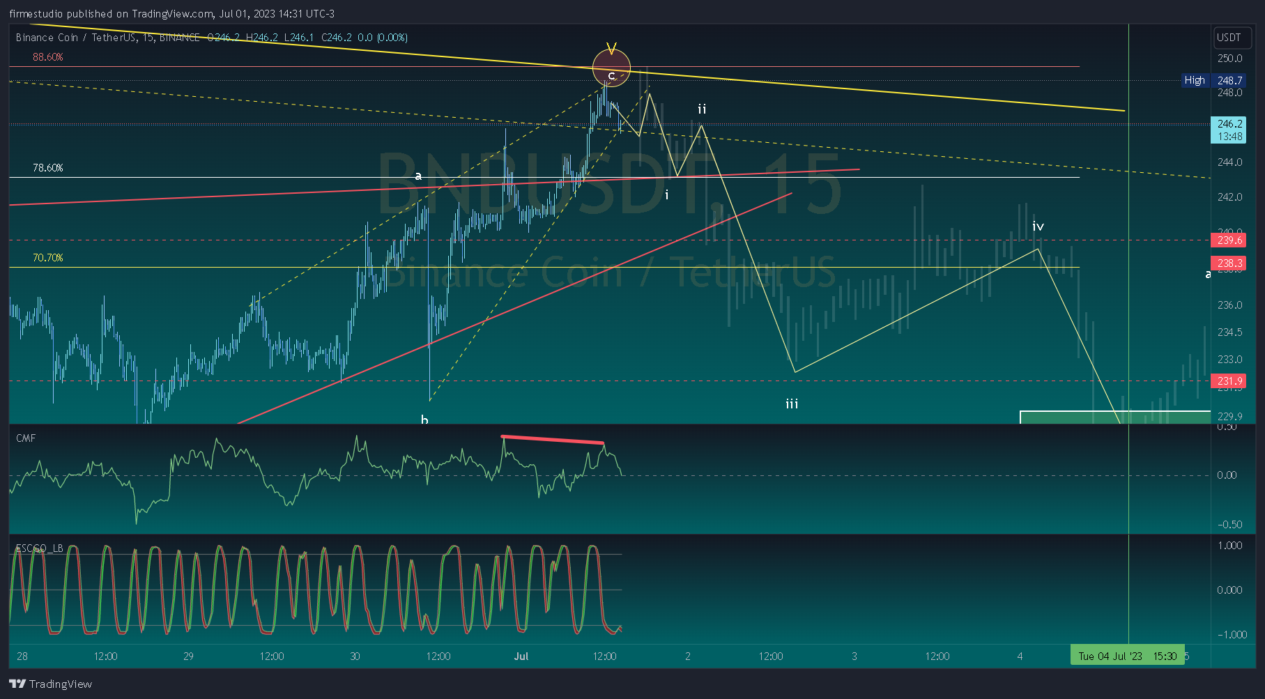 BINANCE:BNBUSDT Chart Image by firmestudio