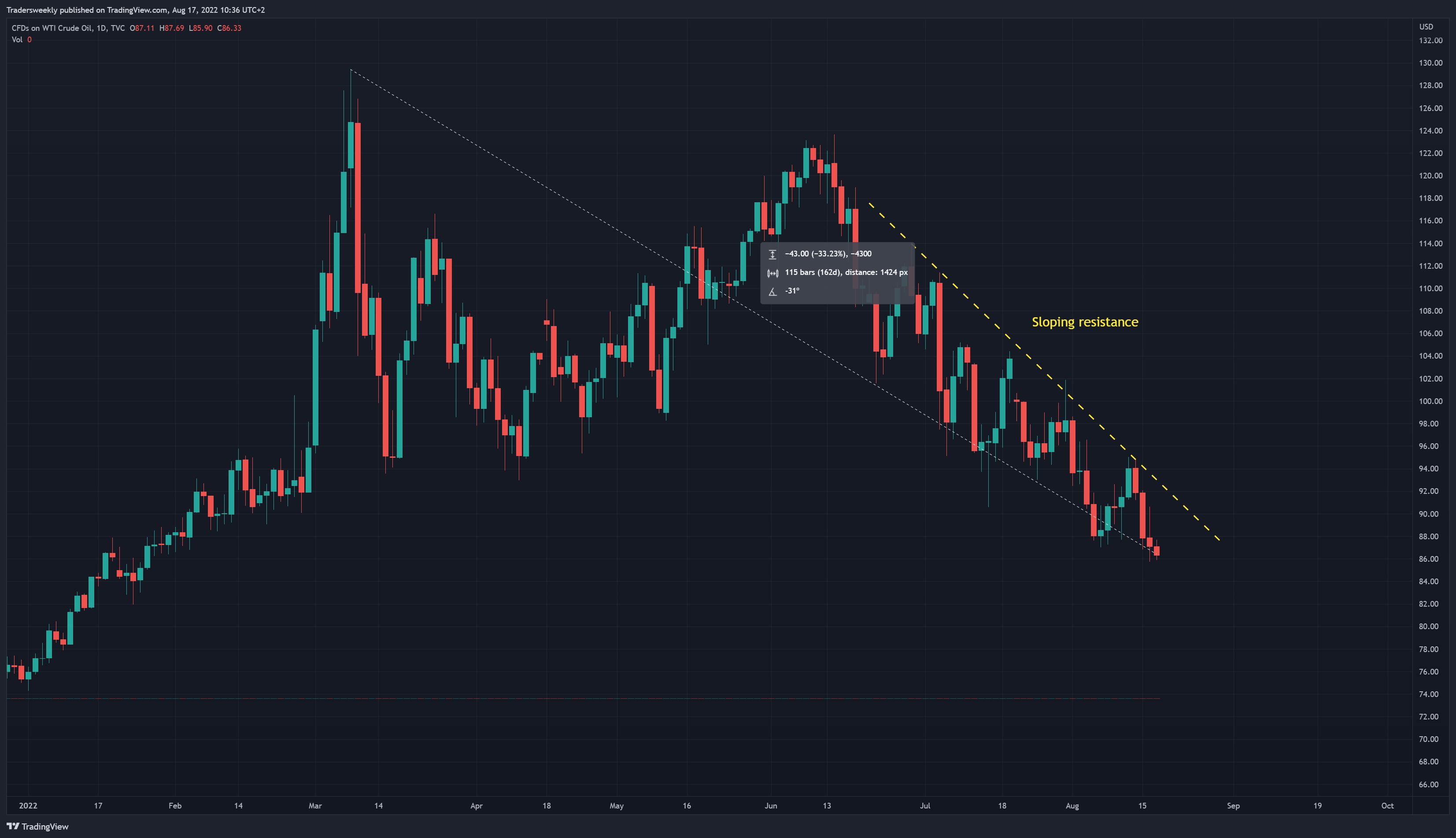 TVC:USOIL Chart Image by Tradersweekly
