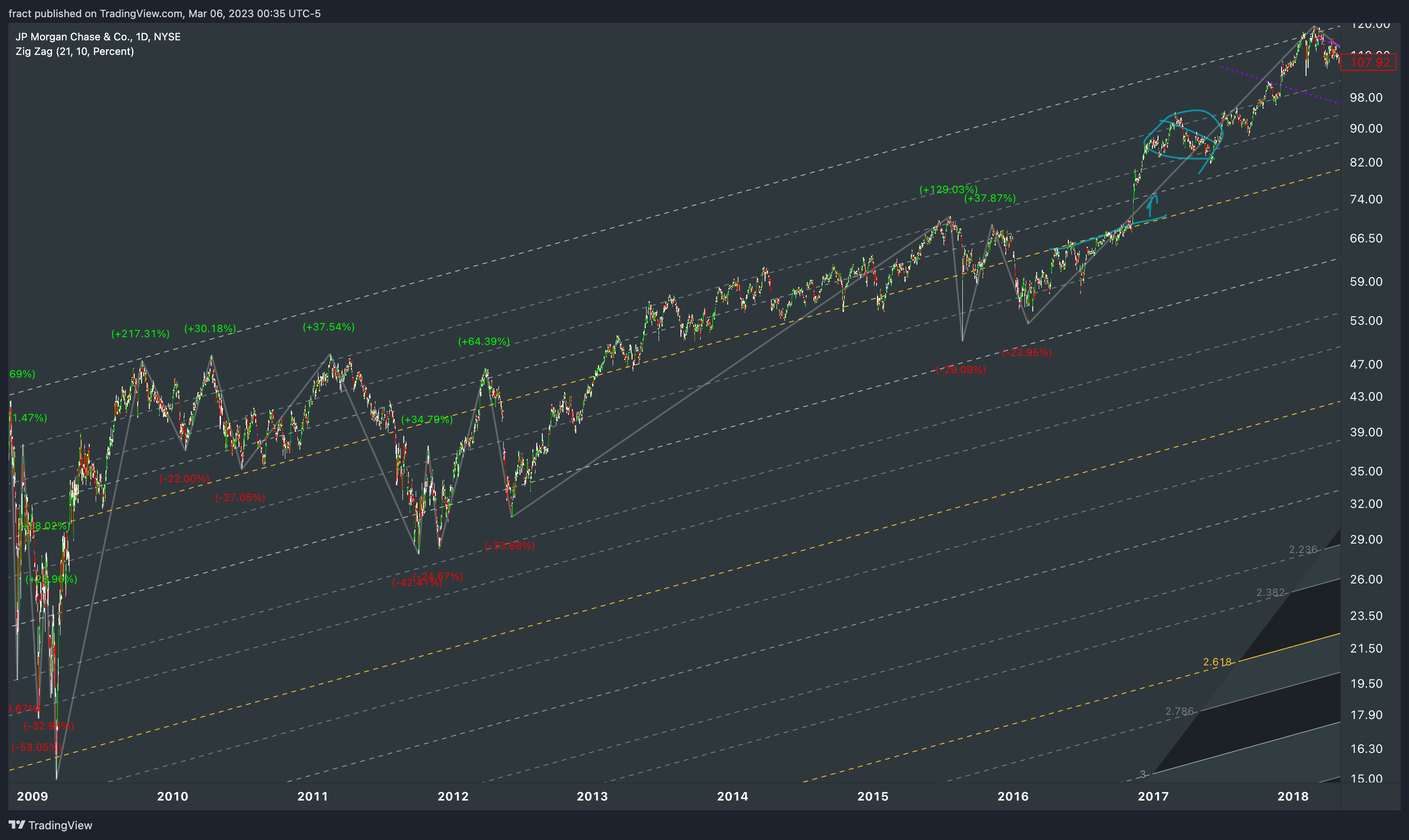 NYSE:JPM Chart Image by fract