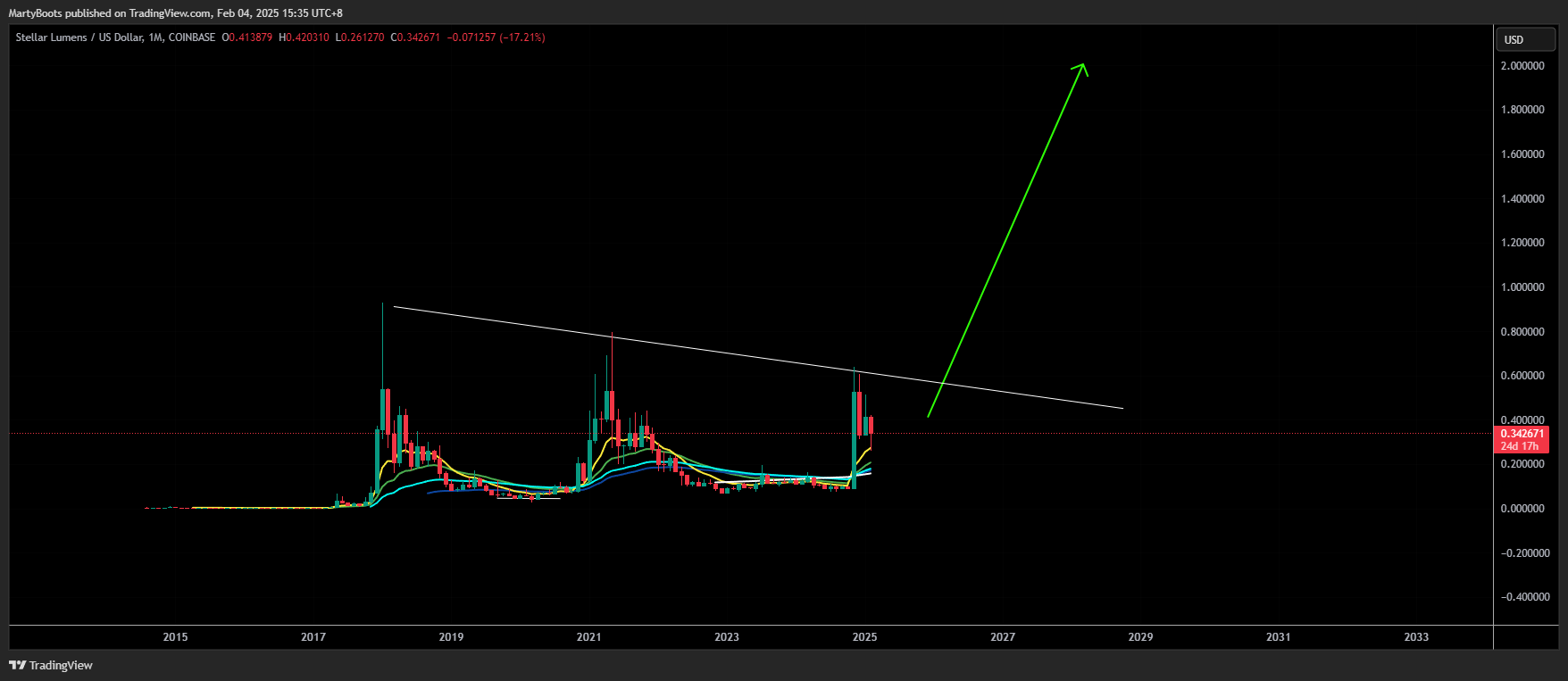 COINBASE:XLMUSD Chart Image by MartyBoots