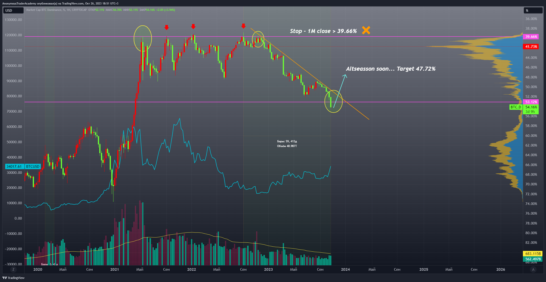 CRYPTOCAP:BTC.D Chart Image by AnonymousTraderAcademy