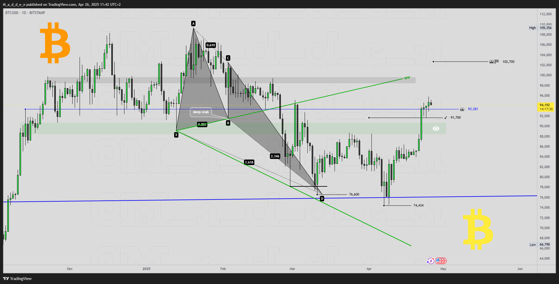 BITSTAMP:BTCUSD Chart Image by M_a_d_d_e_n