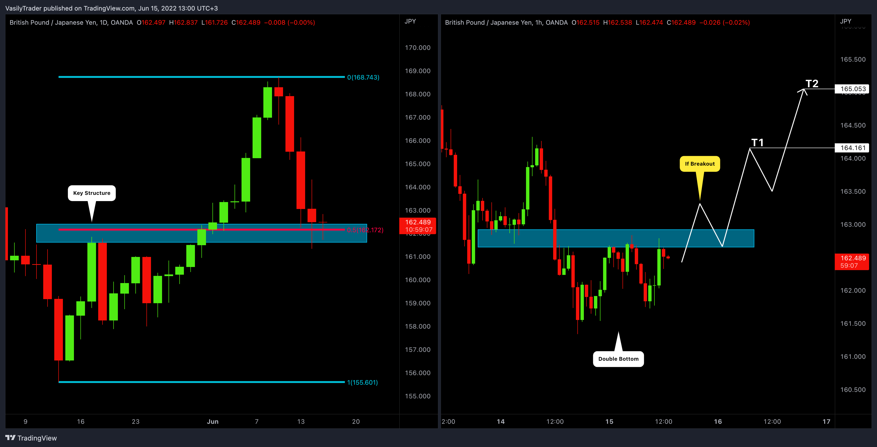OANDA:GBPJPY Chart Image by VasilyTrader