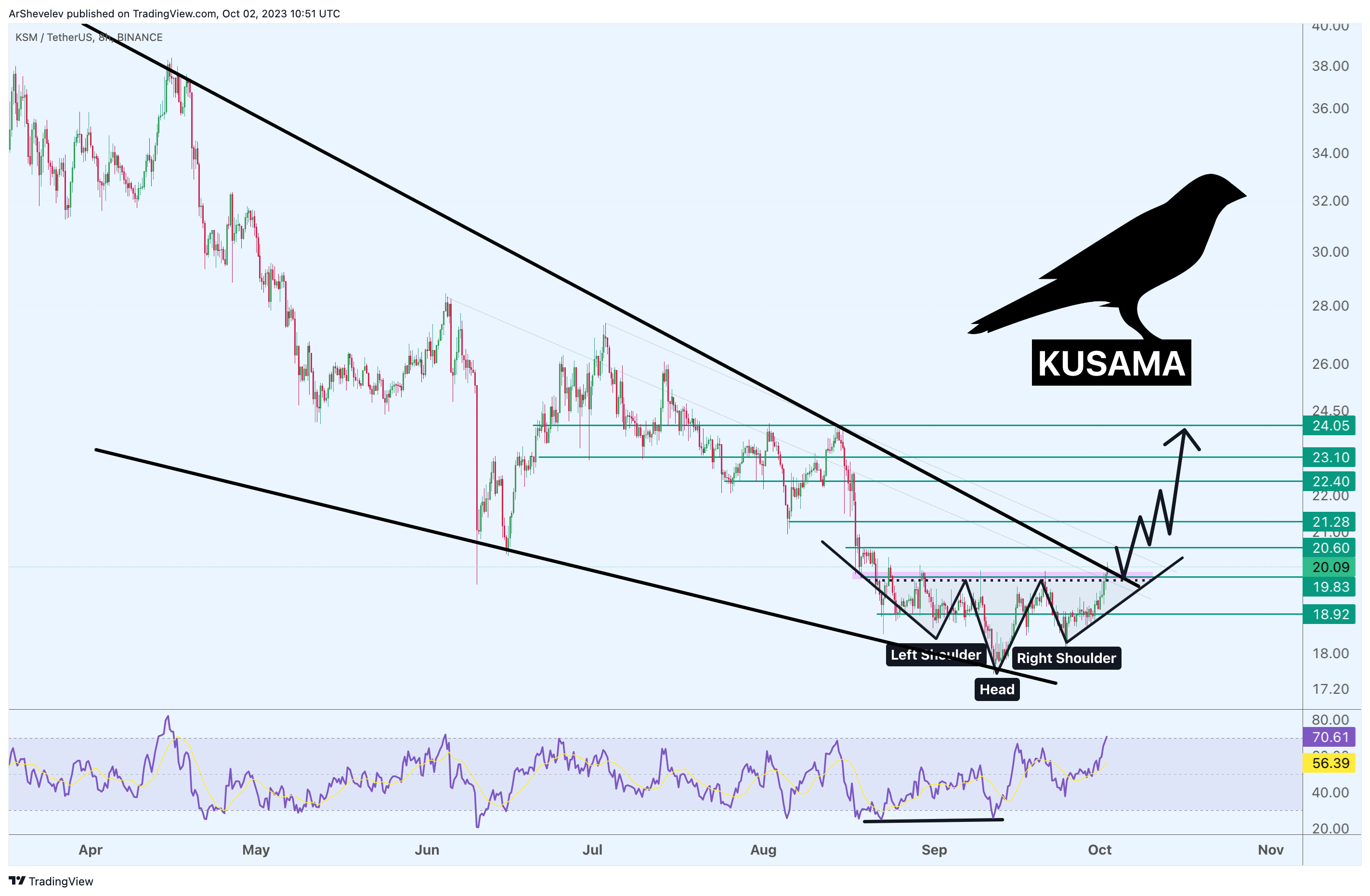 BINANCE:KSMUSDT Chart Image by ArtemFuturesTrading