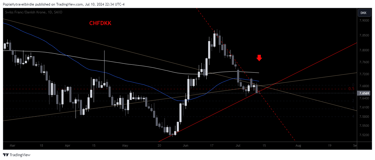 SAXO:CHFDKK Chart Image by PopiaMytravelbirdie