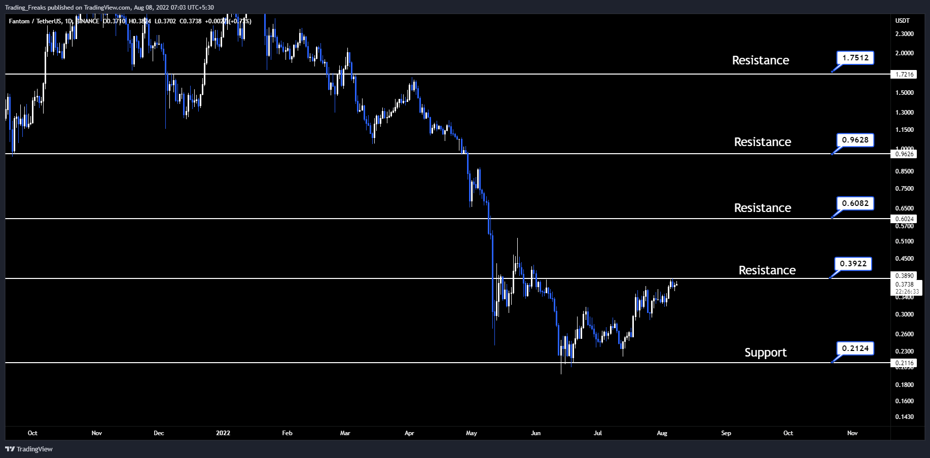 BINANCE:FTMUSDT Chart Image by Trading_Freaks