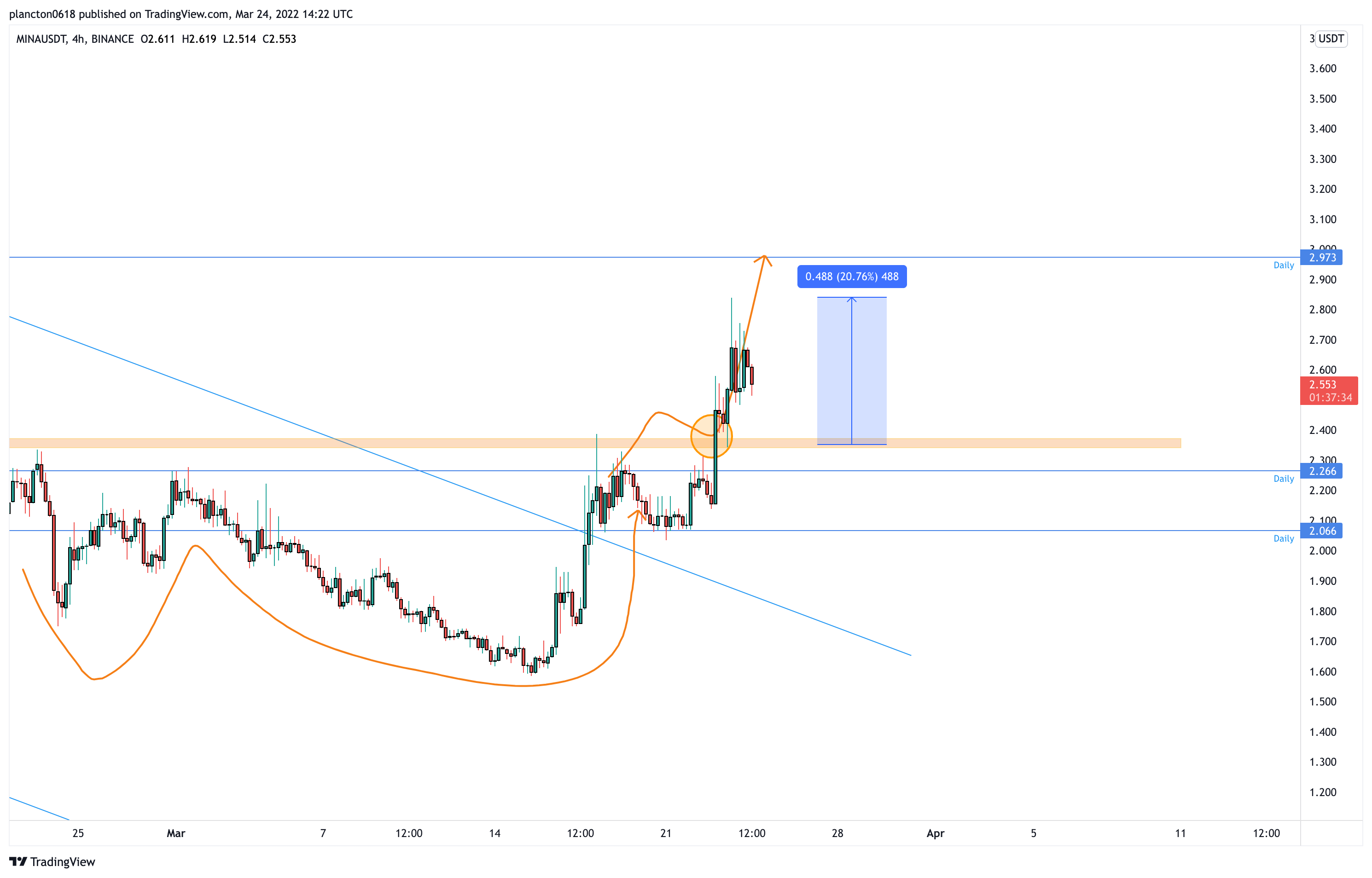 BINANCE:MINAUSDT Chart Image by InkyGrip
