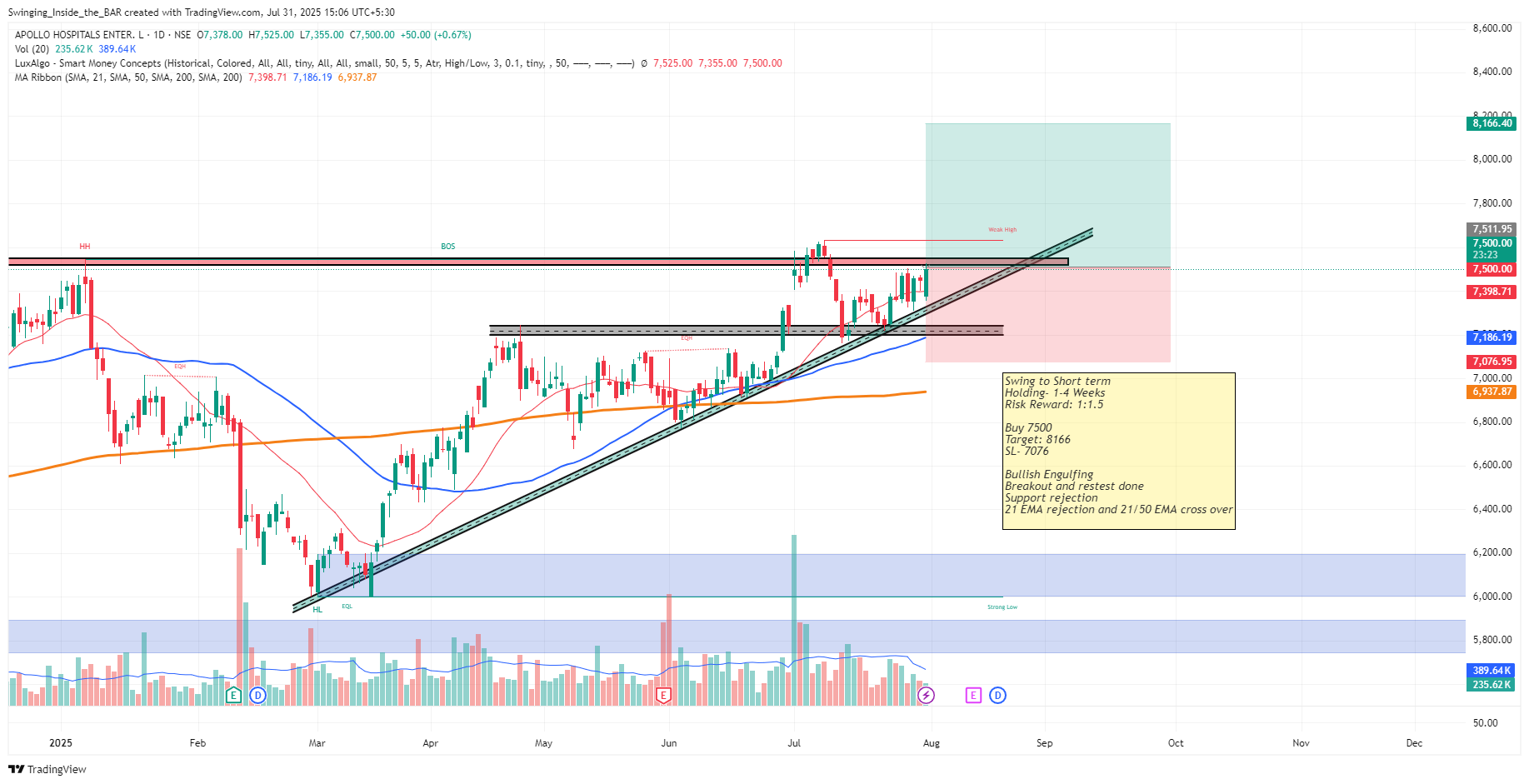 NSE:APOLLOHOSP Chart Image by Swinging_Inside_the_BAR