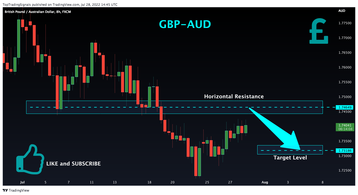 FX:GBPAUD Chart Image by TopTradingSignals