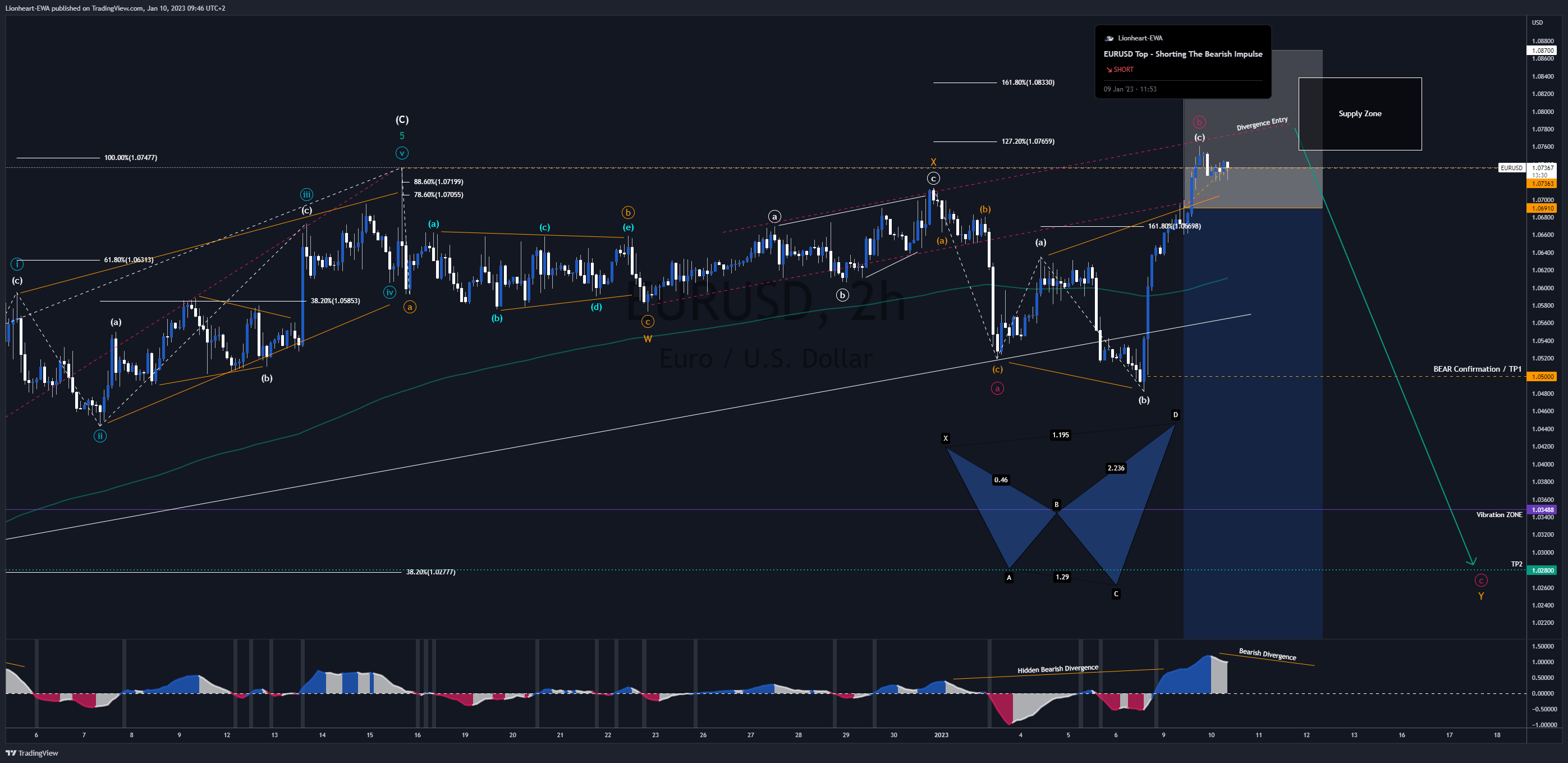 FX:EURUSD Chart Image by EW4X