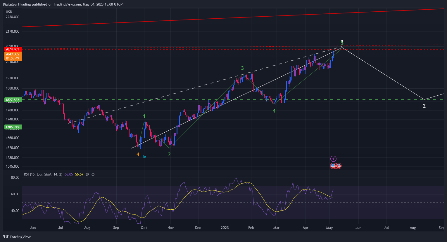 OANDA:XAUUSD Chart Image by DigitalSurfTrading