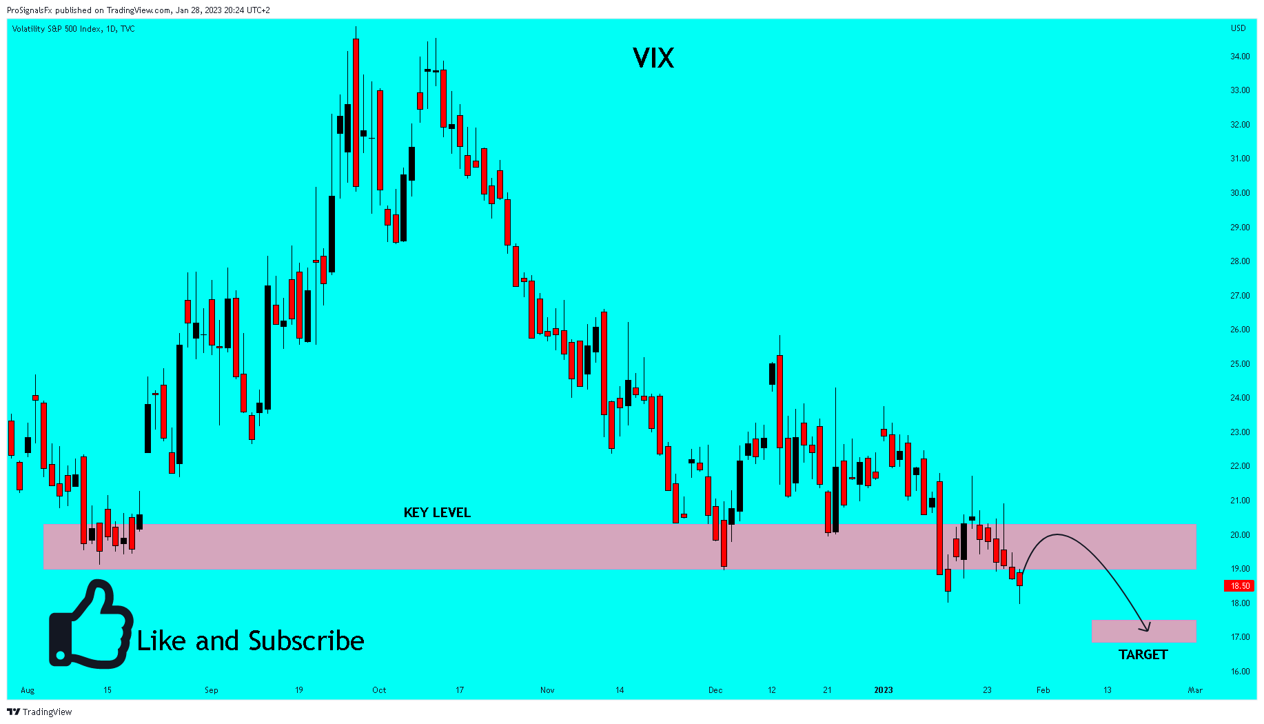 TVC:VIX Chart Image by ProSignalsFx