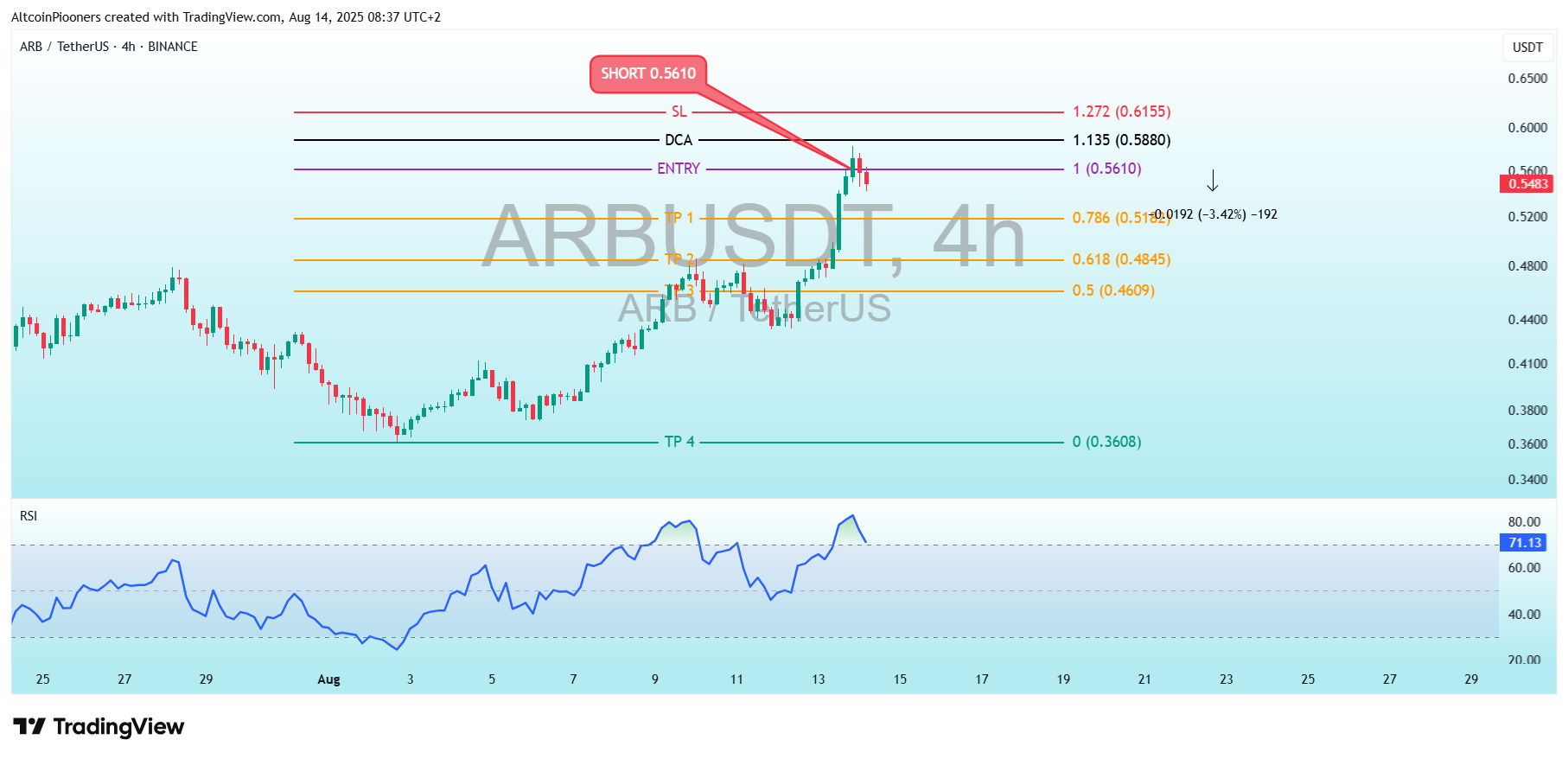 BINANCE:ARBUSDT Chart Image by AltcoinPiooners