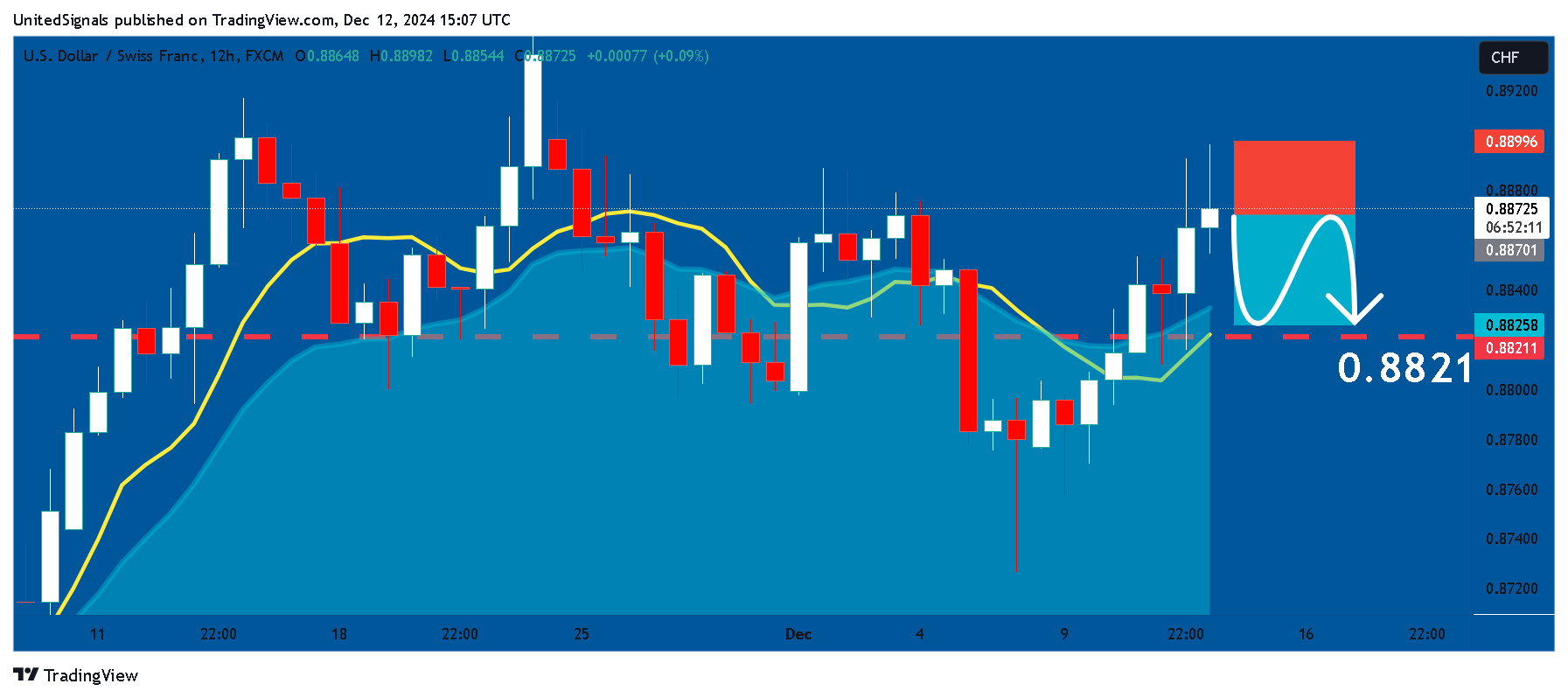 FX:USDCHF Chart Image by UnitedSignals