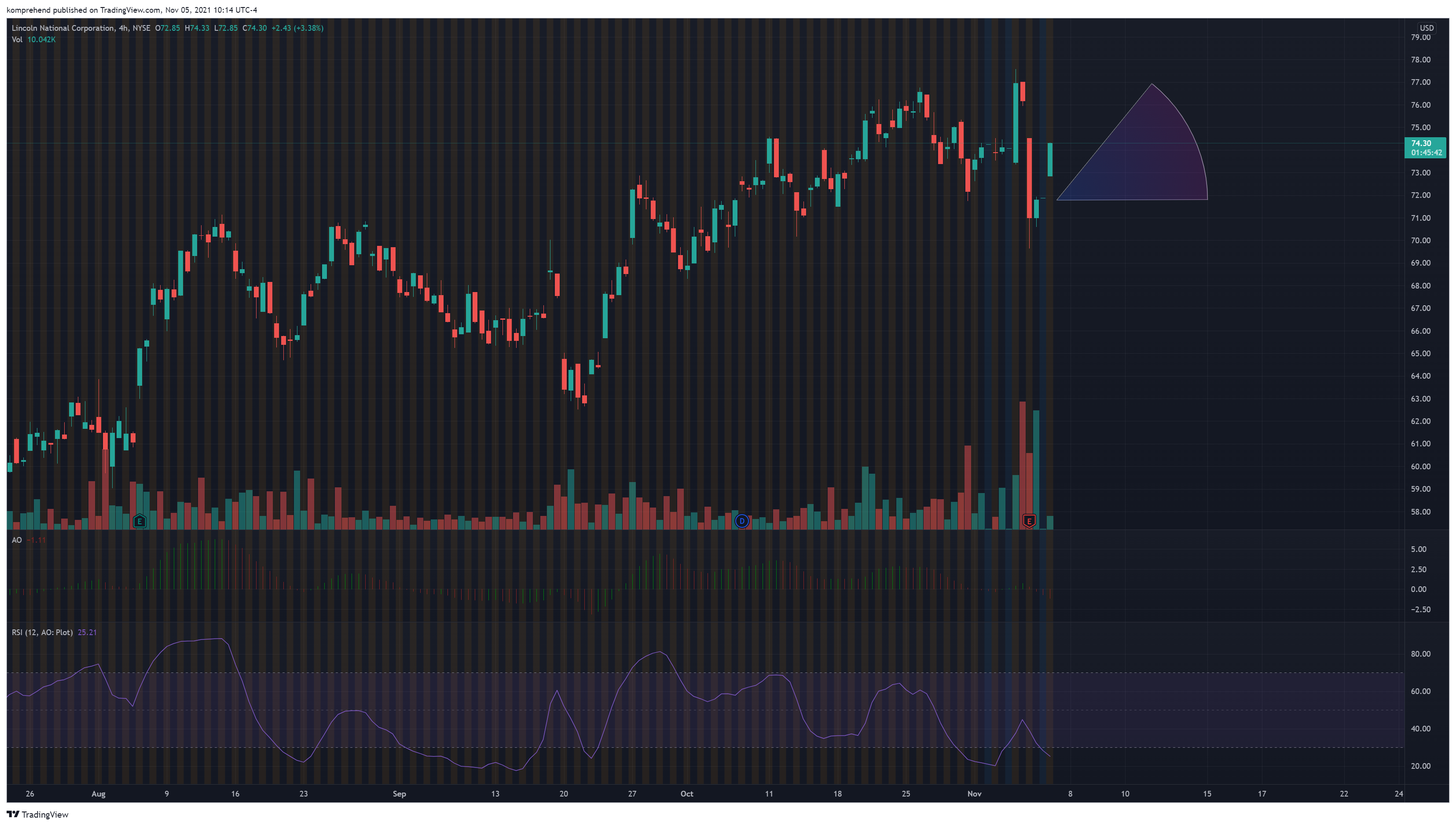 NYSE:LNC Chart Image by erikabarker