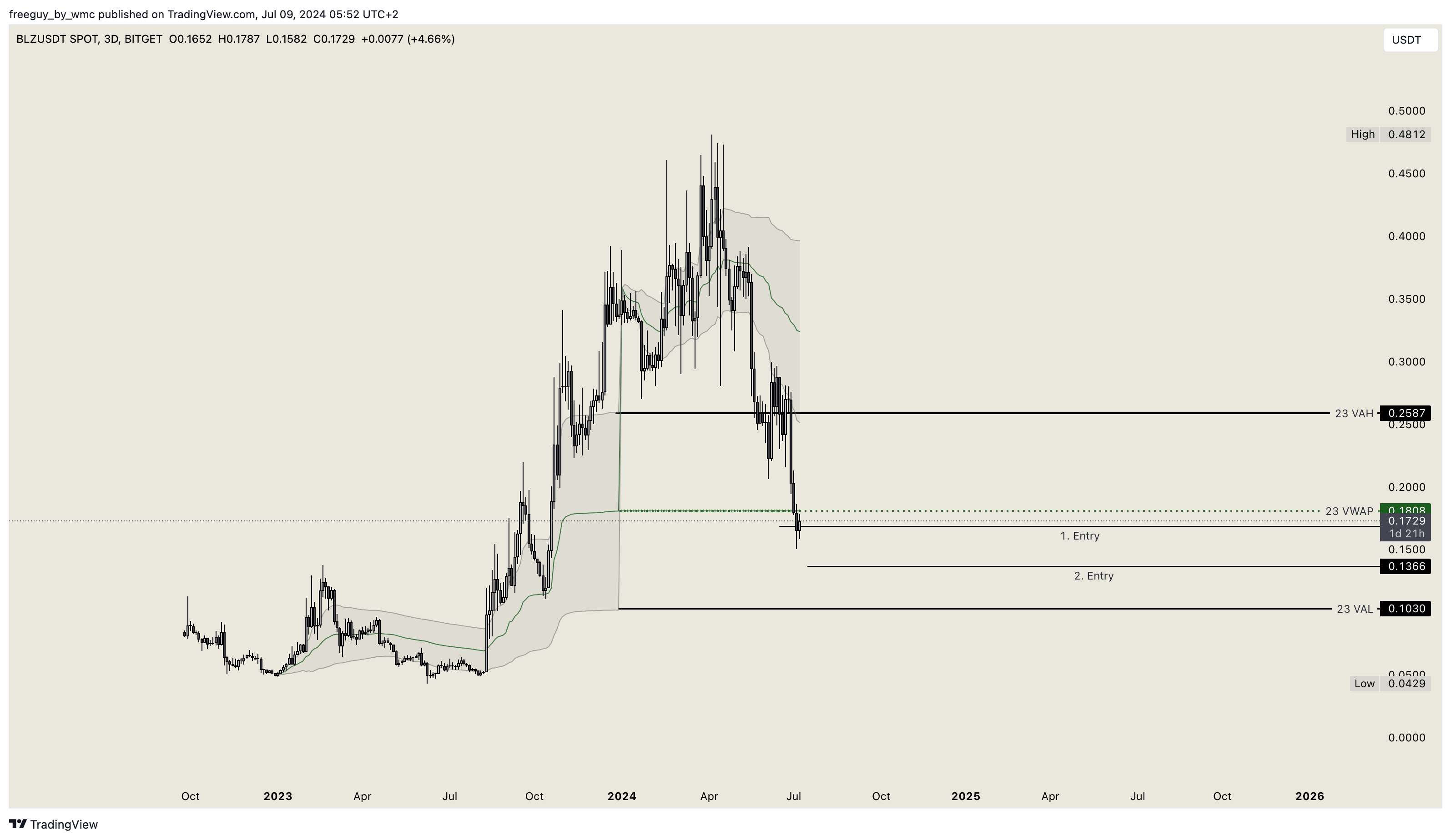 BITGET:BLZUSDT Chart Image by freeguy_by_wmc