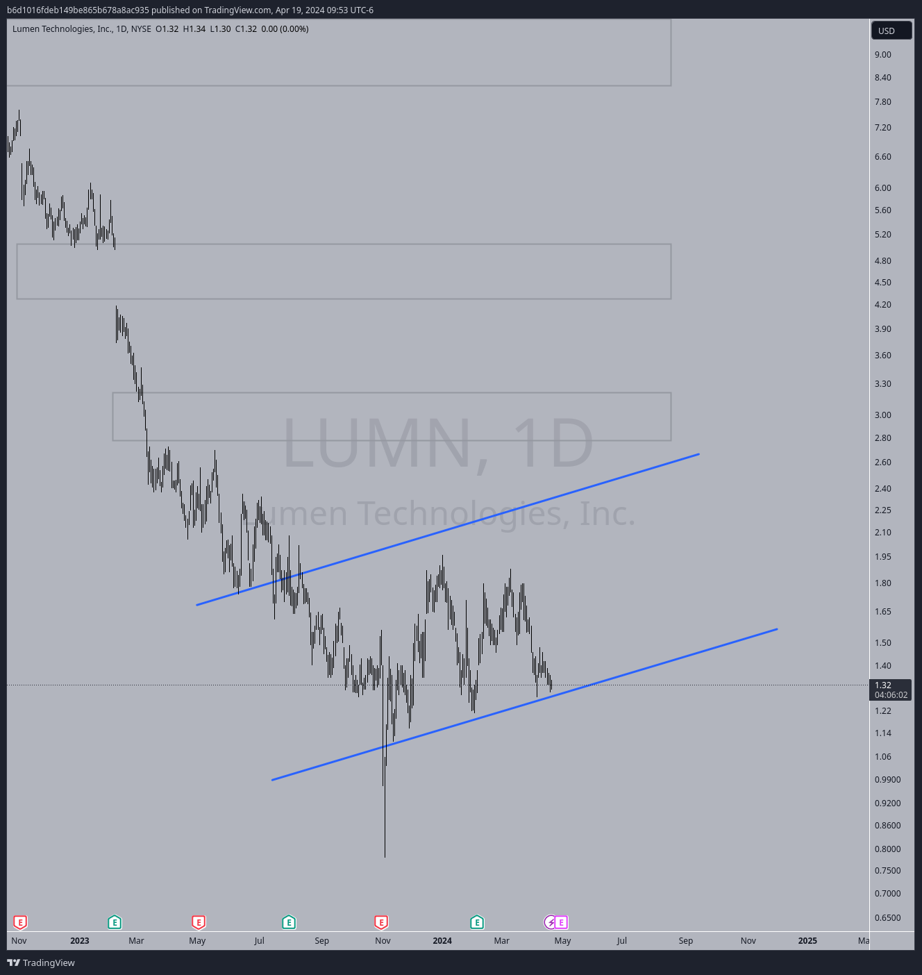 BATS:LUMN Chart Image by b6d1016fdeb149be865b678a8ac935