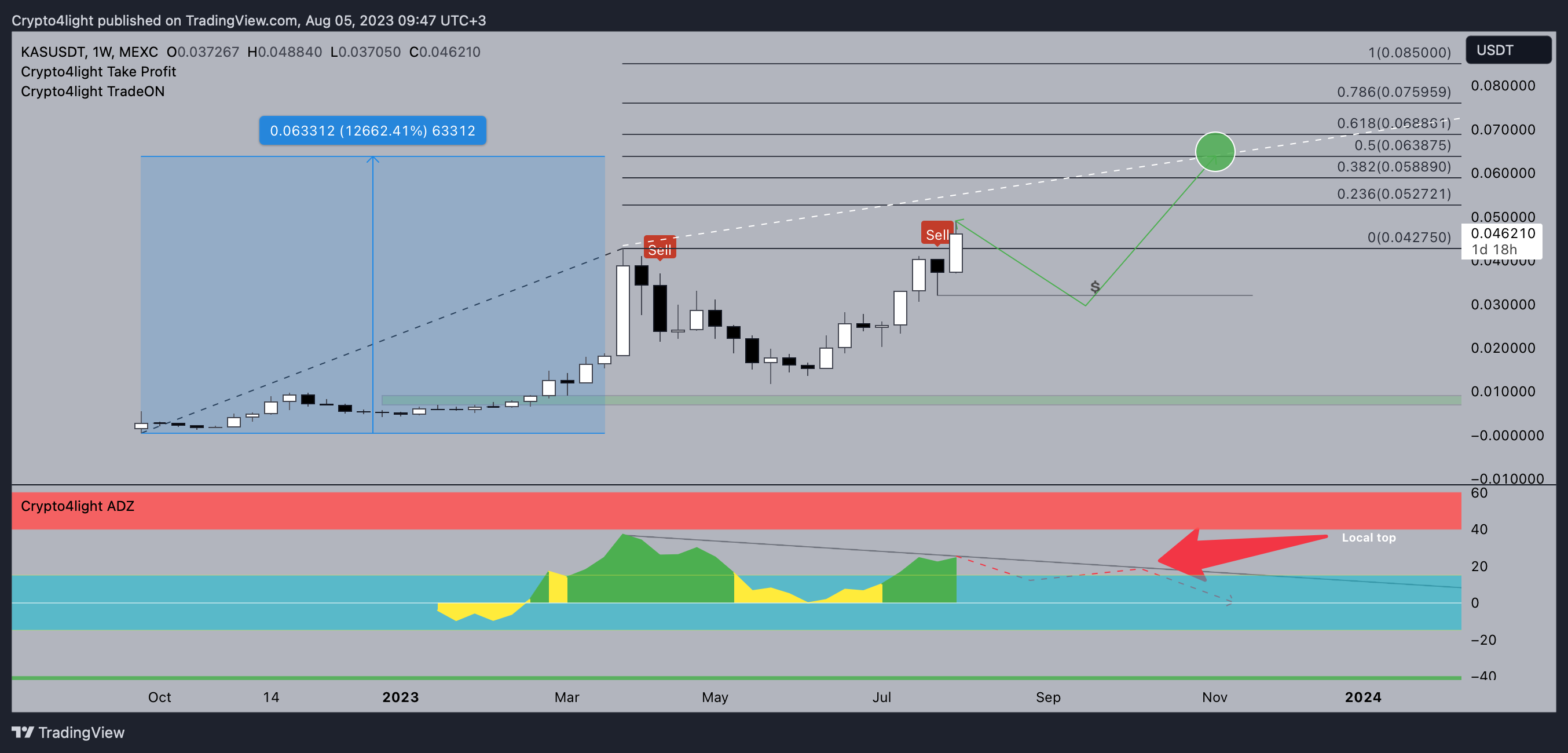 MEXC:KASUSDT Chart Image by Crypto4light