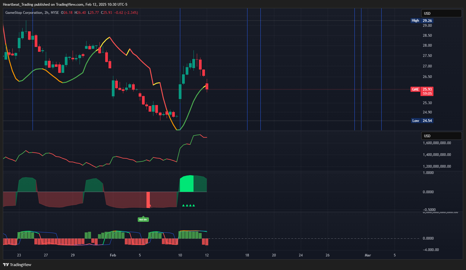 BATS:GME Chart Image by Heartbeat_Trading