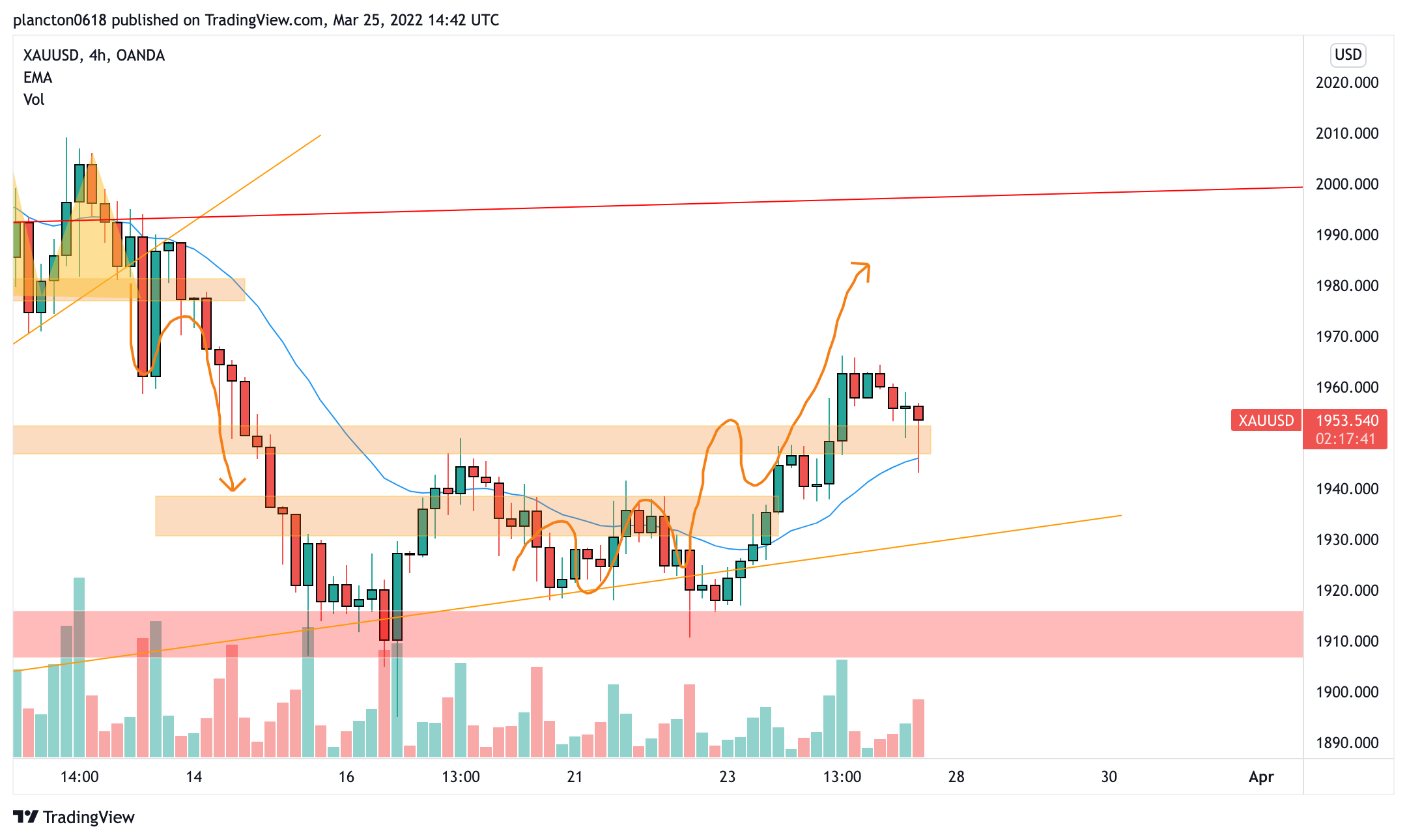 OANDA:XAUUSD Chart Image by InkyGrip