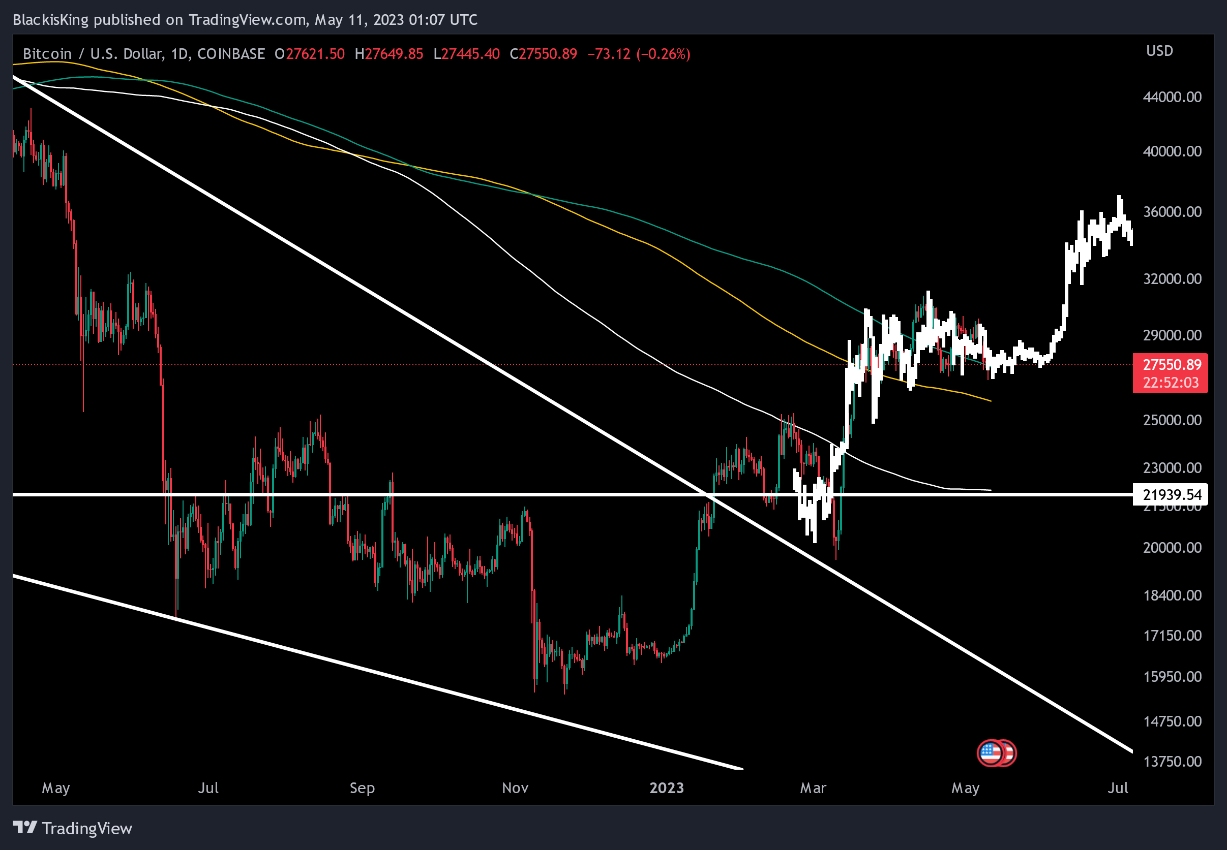 COINBASE:BTCUSD Chart Image by BlackisKing