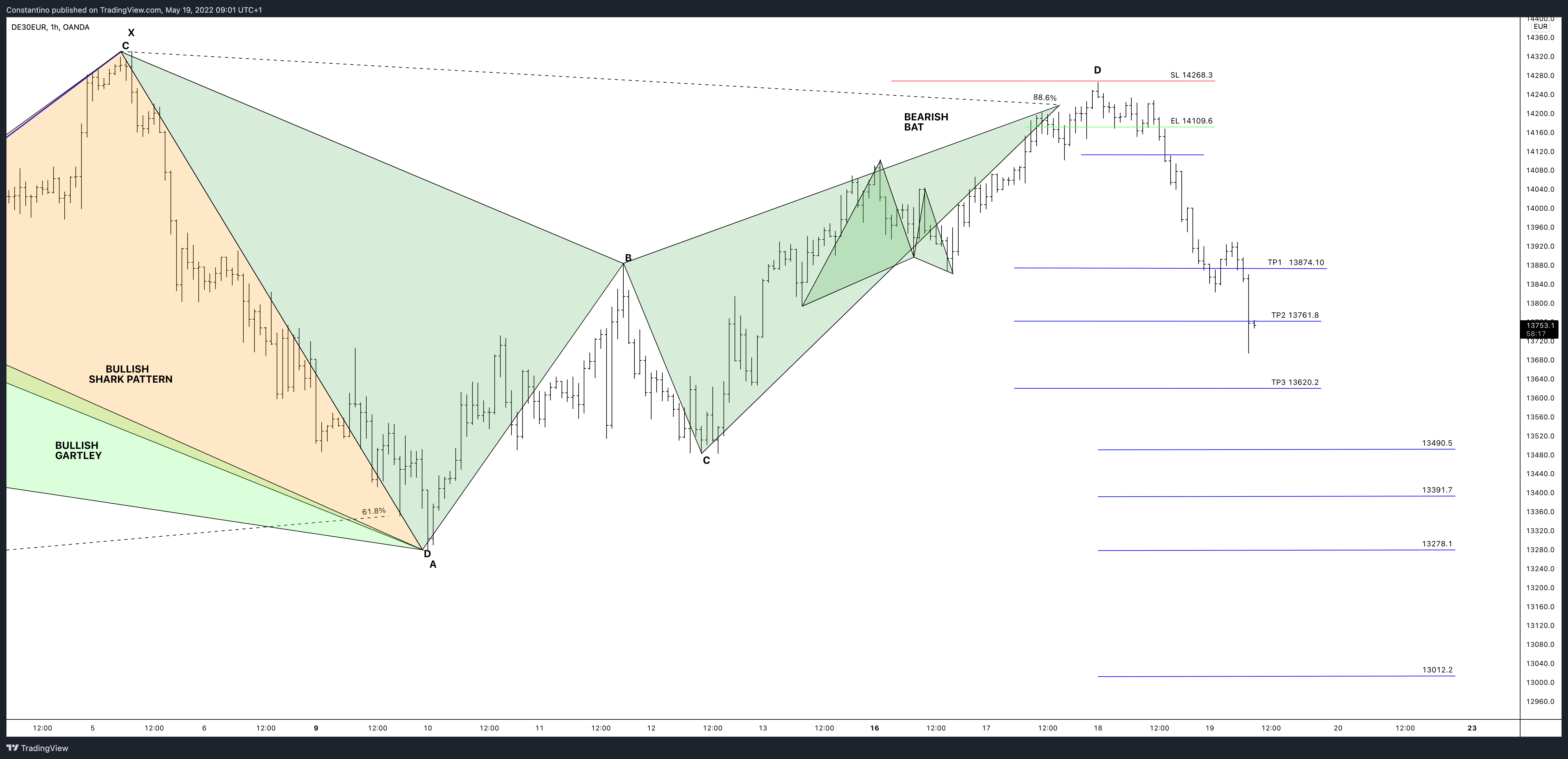 OANDA:DE30EUR Chart Image by TradeChartPatternsLikeThePros