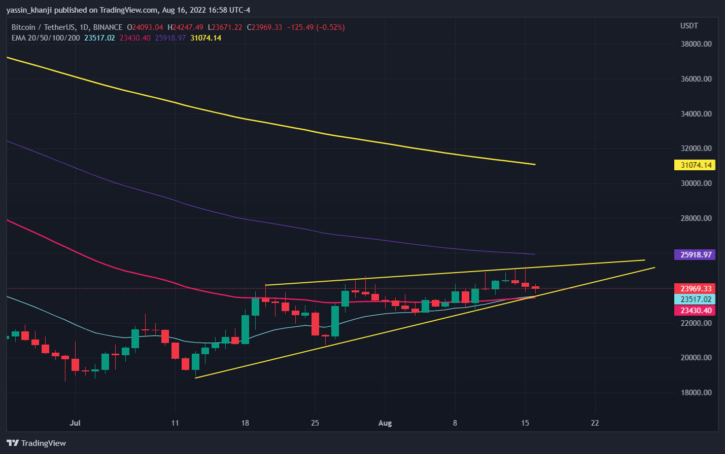 BINANCE:BTCUSDT Chart Image by yassin_khanji